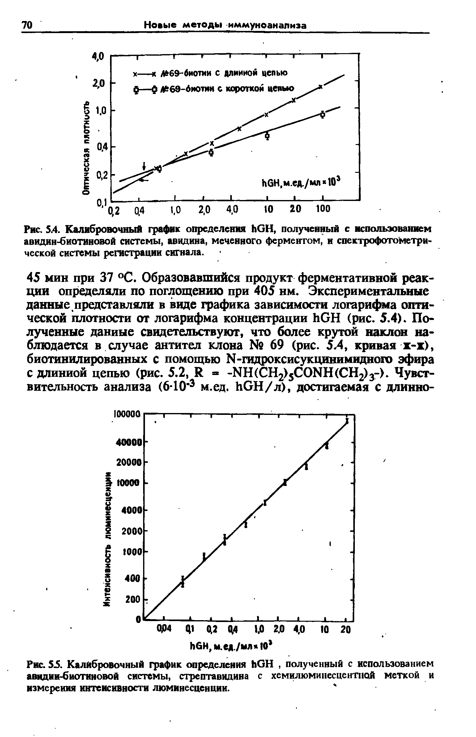 Рис. 55. Калибровочный график определения ИбН, полученный с использованием авидии-биотиновой системы, стрептавидина с хемилюминесцентной меткой и измерения интенсивности люминесценции. ...