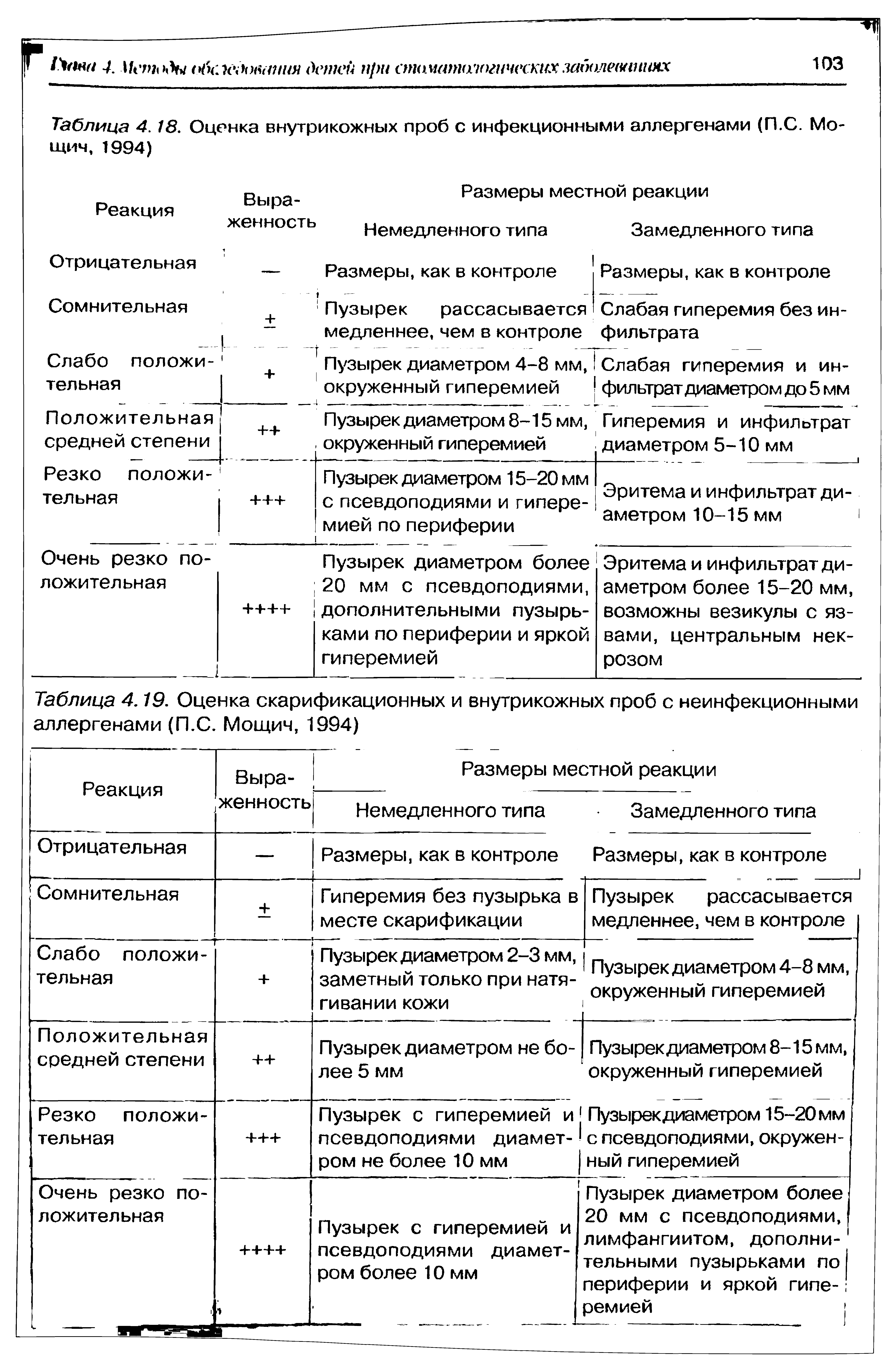 Таблица 4.19. Оценка скарификационных и внутрикожных проб с неинфекционными аллергенами (П.С. Моицич, 1994)...