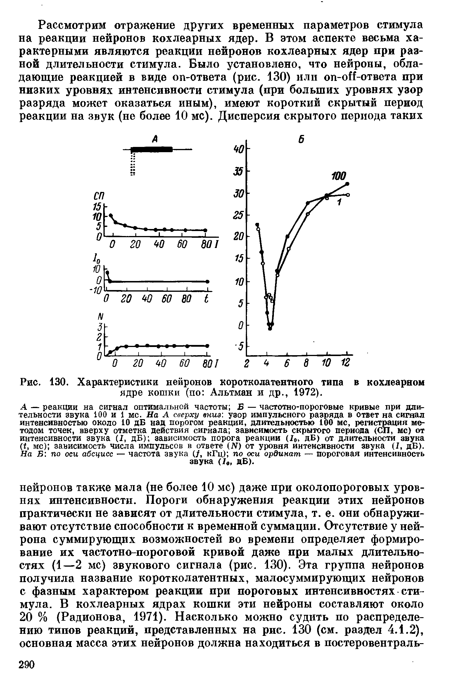 Рис. 130. Характеристики нейронов коротколатентного типа в кохлеарной ядре кошки (по Альтман и др., 1972).