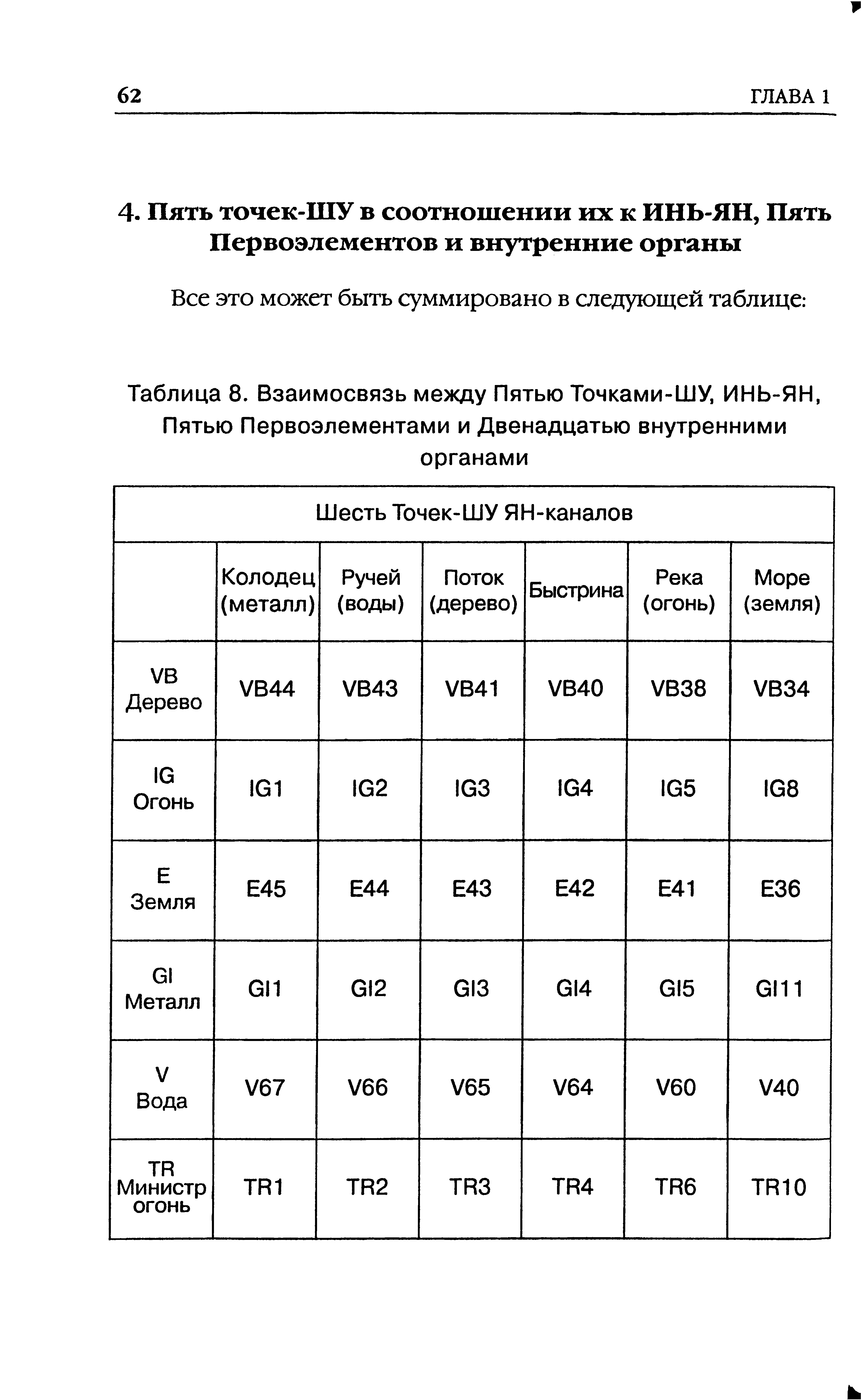 Таблица 8. Взаимосвязь между Пятью Точками-ШУ, ИНЬ-ЯН, Пятью Первоэлементами и Двенадцатью внутренними органами...