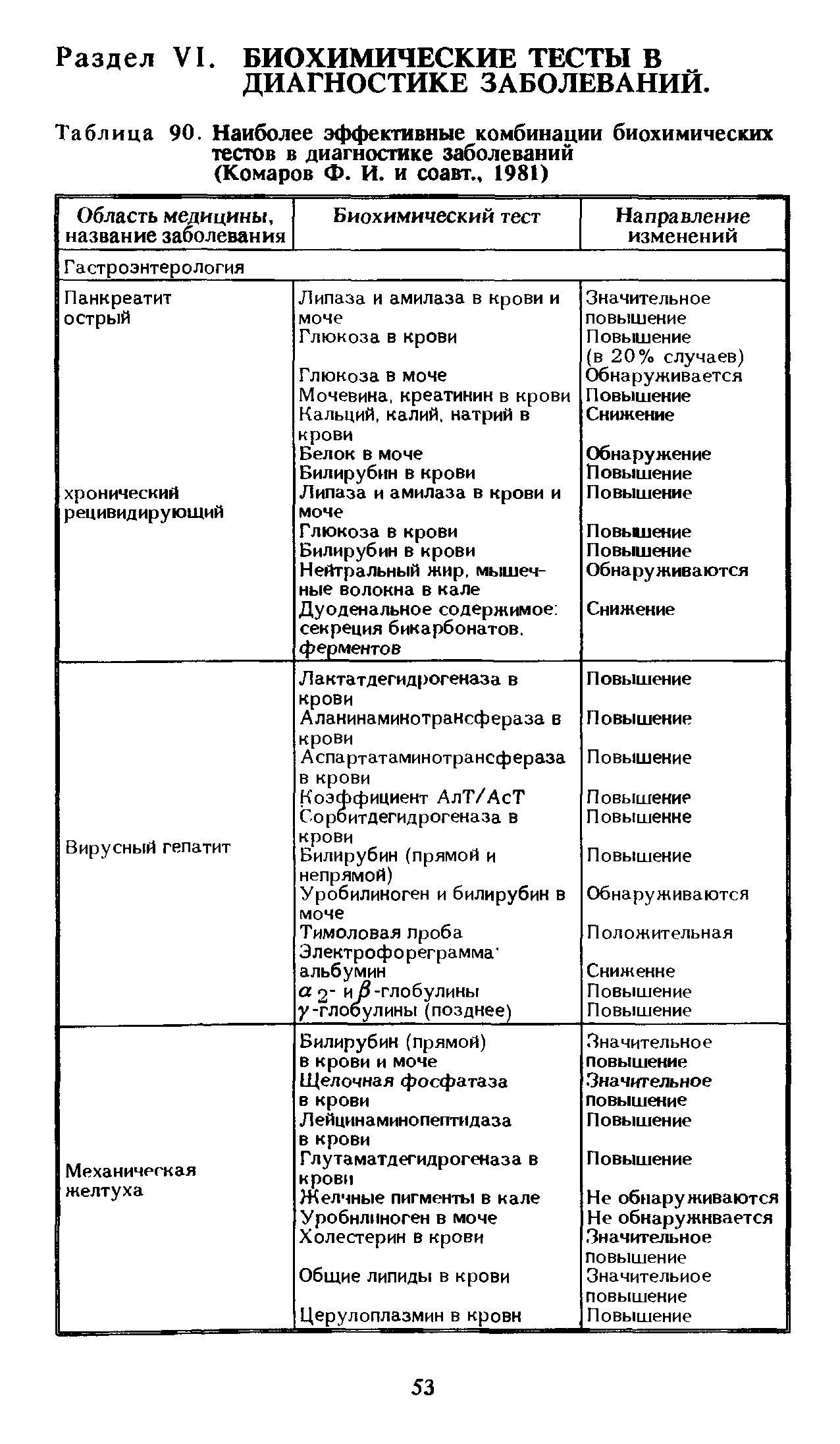 Таблица 90. Наиболее эффективные комбинации биохимических тестов в диагностике заболеваний (Комаров Ф. И. и соавт., 1981)...