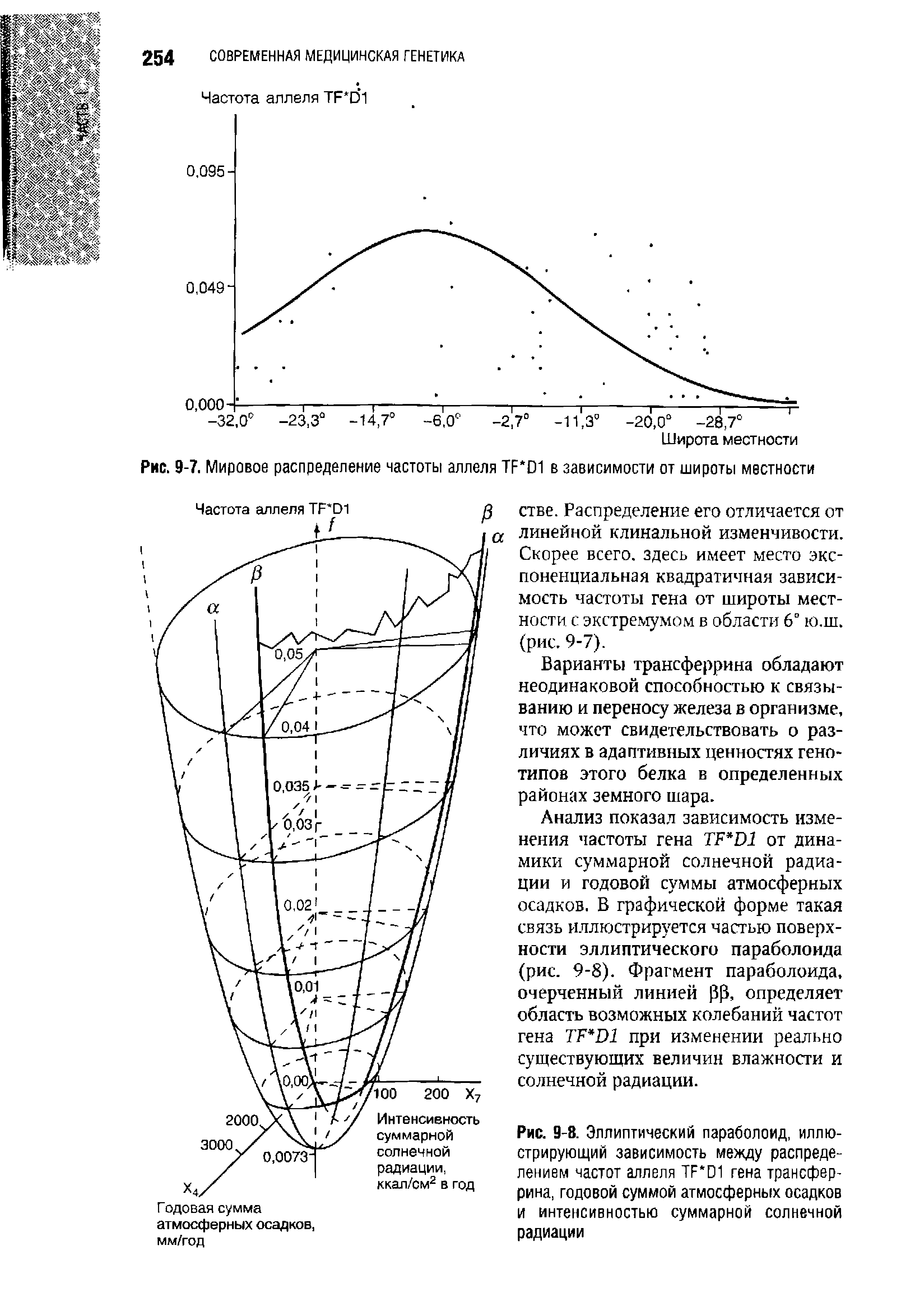 Рис. 9-8. Эллиптический параболоид, иллюстрирующий зависимость между распределением частот аллеля ТБ О1 гена трансферрина, годовой суммой атмосферных осадков и интенсивностью суммарной солнечной радиации...
