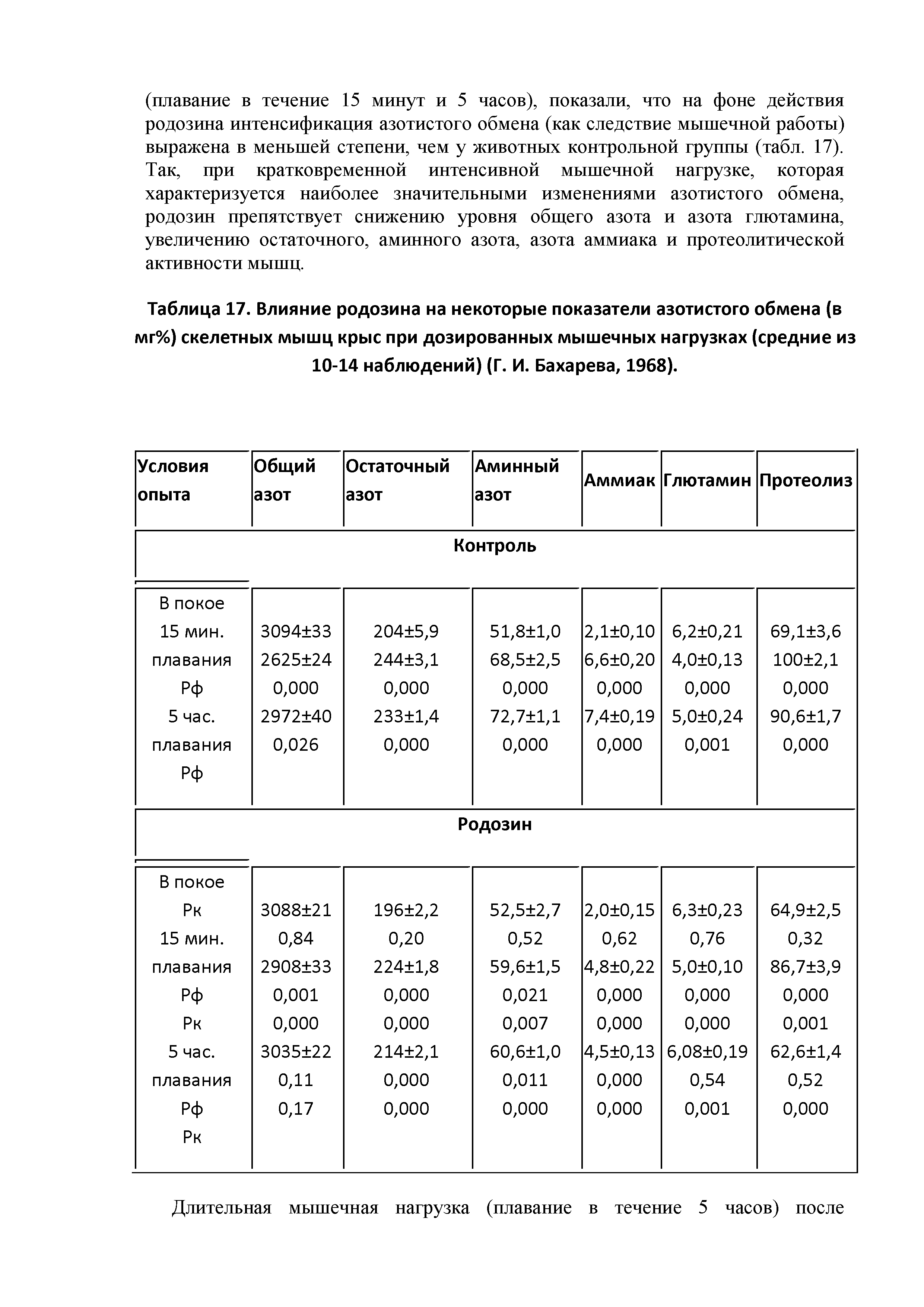 Таблица 17. Влияние родозина на некоторые показатели азотистого обмена (в мг%) скелетных мышц крыс при дозированных мышечных нагрузках (средние из 10-14 наблюдений) (Г. И. Бахарева, 1968).