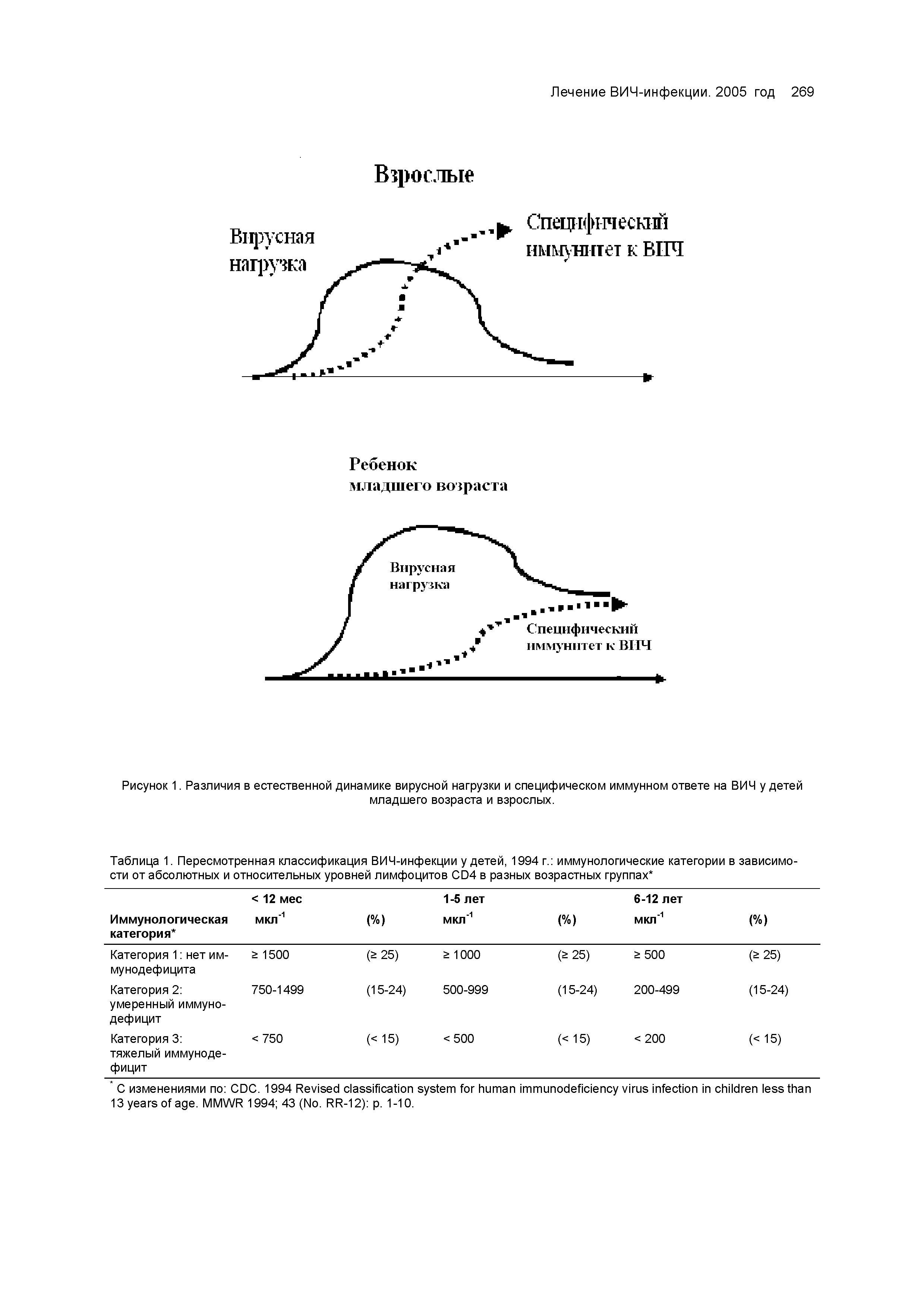 Таблица 1. Пересмотренная классификация ВИЧ-инфекции у детей, 1994 г. иммунологические категории в зависимости от абсолютных и относительных уровней лимфоцитов СЮ4 в разных возрастных группах ...