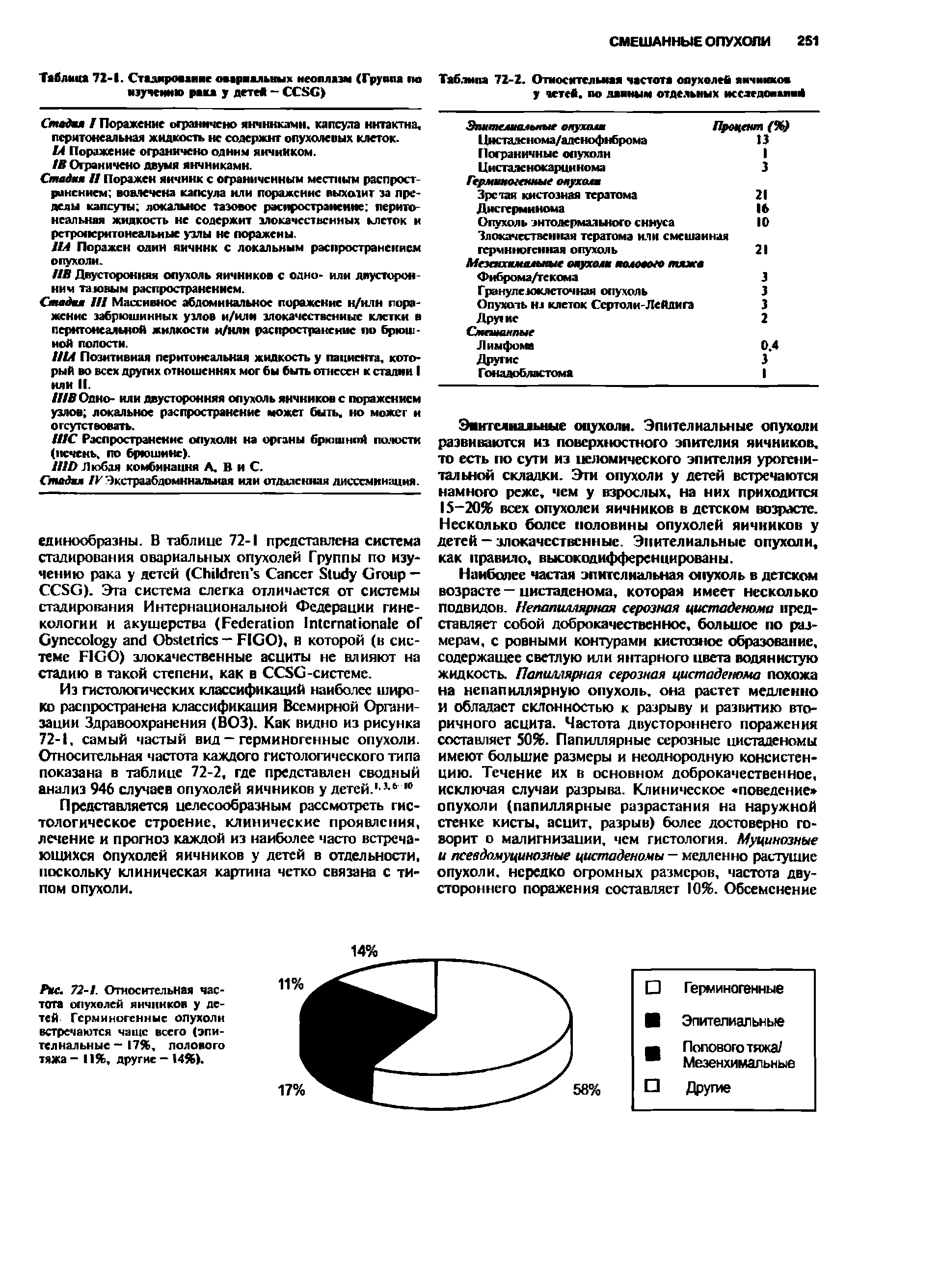 Рис. 72-1. Относительная частота опухолей яичников у детей Гсрминогенные опухоли встречаются чаше всего (эпителиальные- 17%, полового тяжа - 11%, другие —14%).