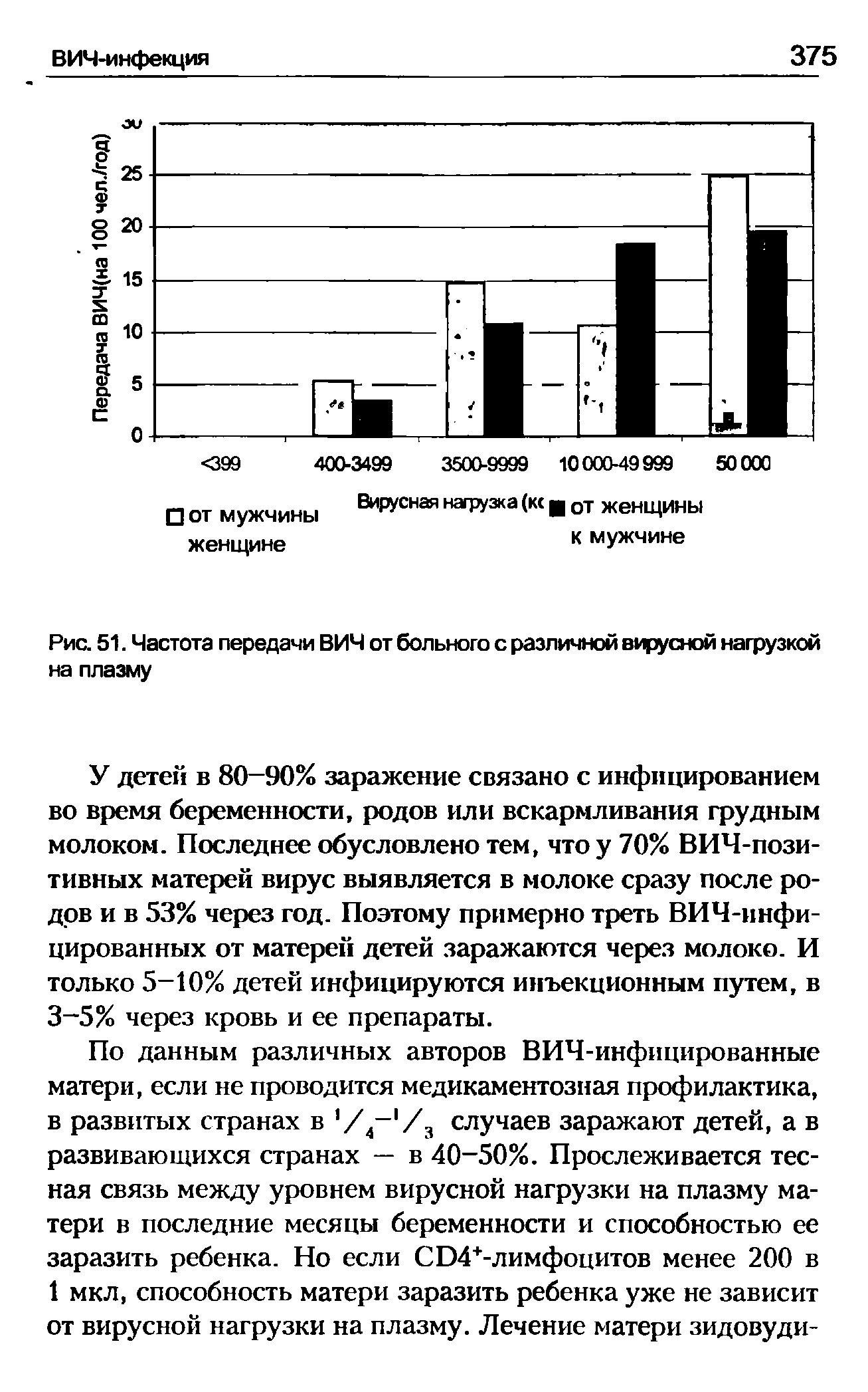 Рис. 51. Частота передачи ВИЧ от больного с различной вирусной нагрузкой на плазму...