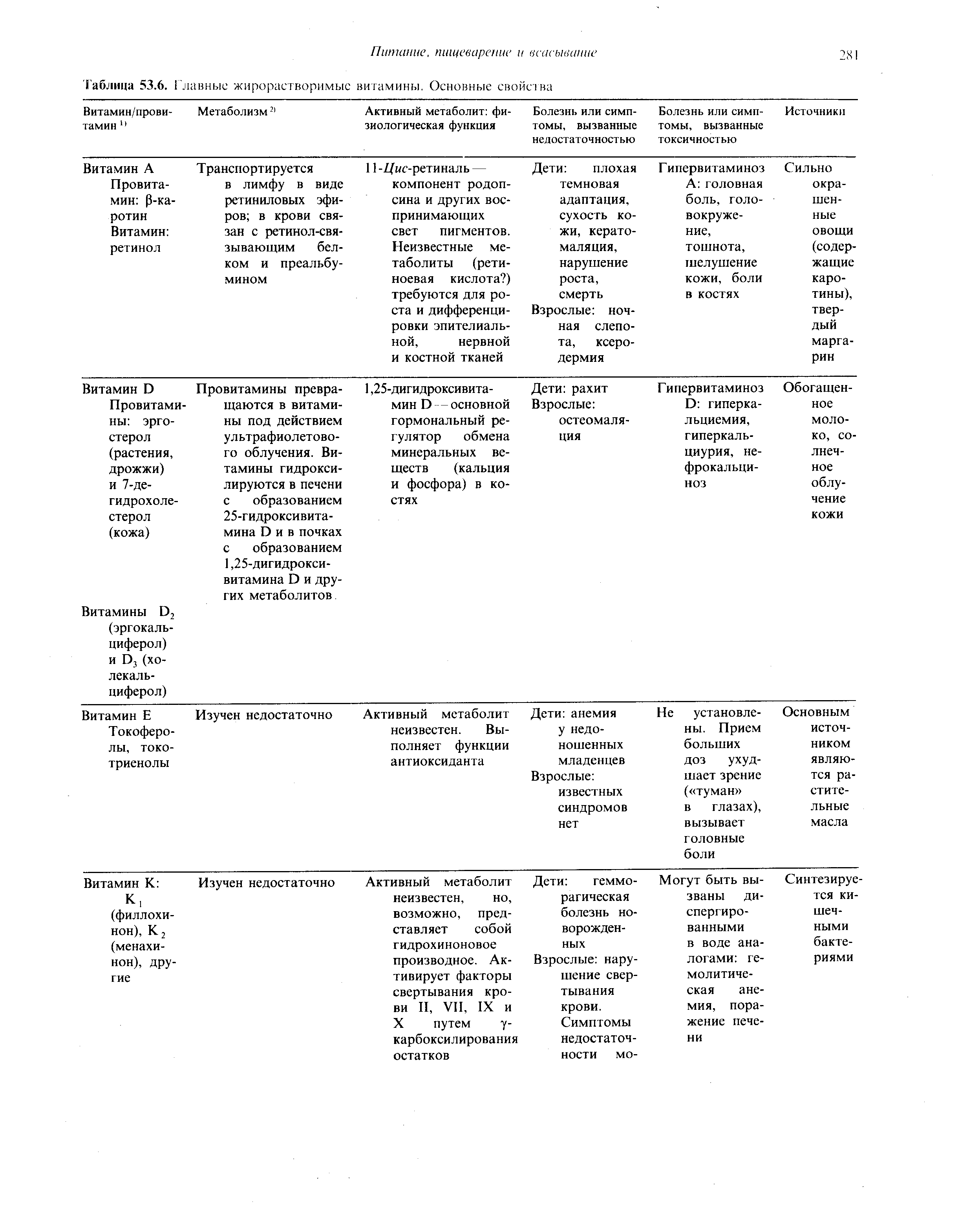 Таблица 53.6. Главные жирорастворимые витамины. Основные свойства...