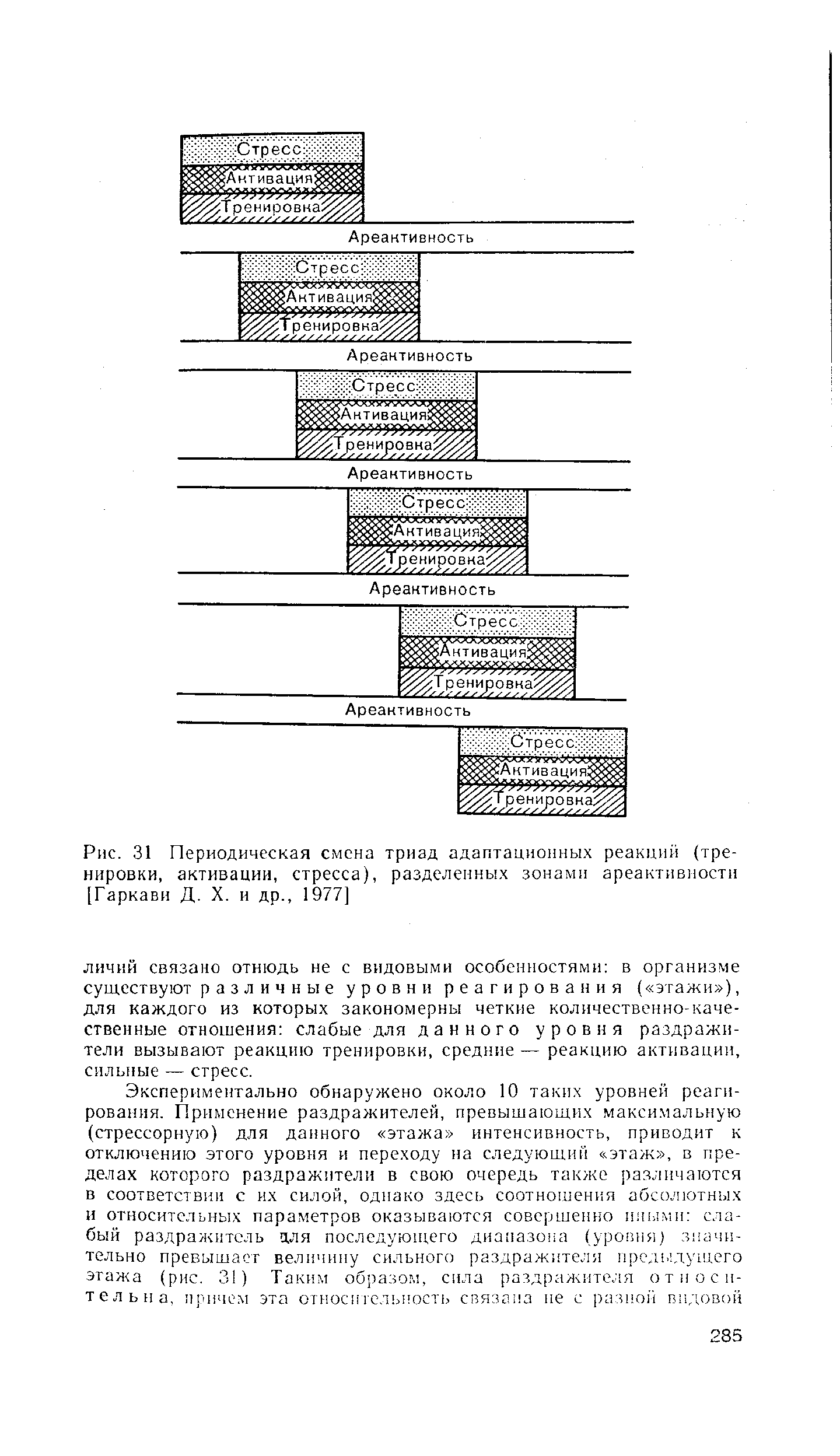 Рис. 31 Периодическая смена триад адаптационных реакций (тренировки, активации, стресса), разделенных зонами ареактивности [Гаркави Д. X. и др., 1977]...