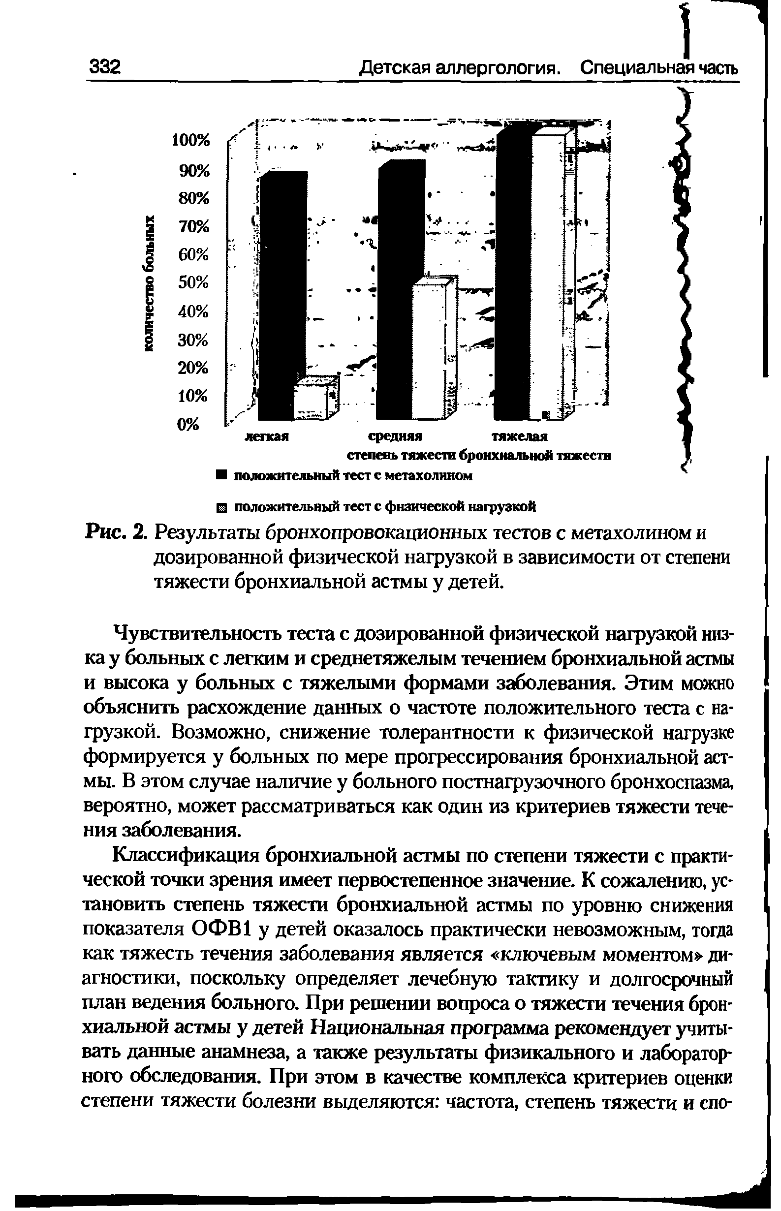 Рис. 2. Результаты бронхопровокационных тестов с метахолином и дозированной физической нагрузкой в зависимости от степени тяжести бронхиальной астмы у детей.