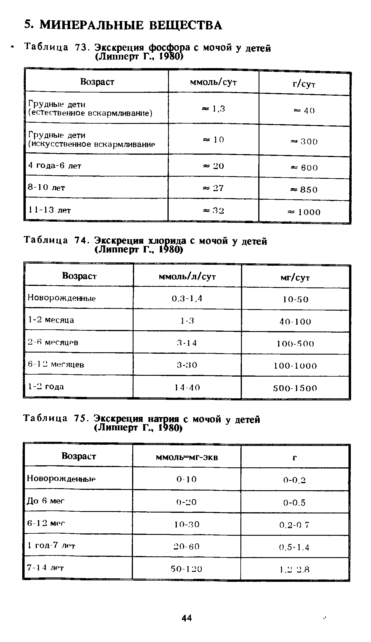 Таблица 74. Экскреция хлорида с мочой у детей (Липперт Г., 1980)...