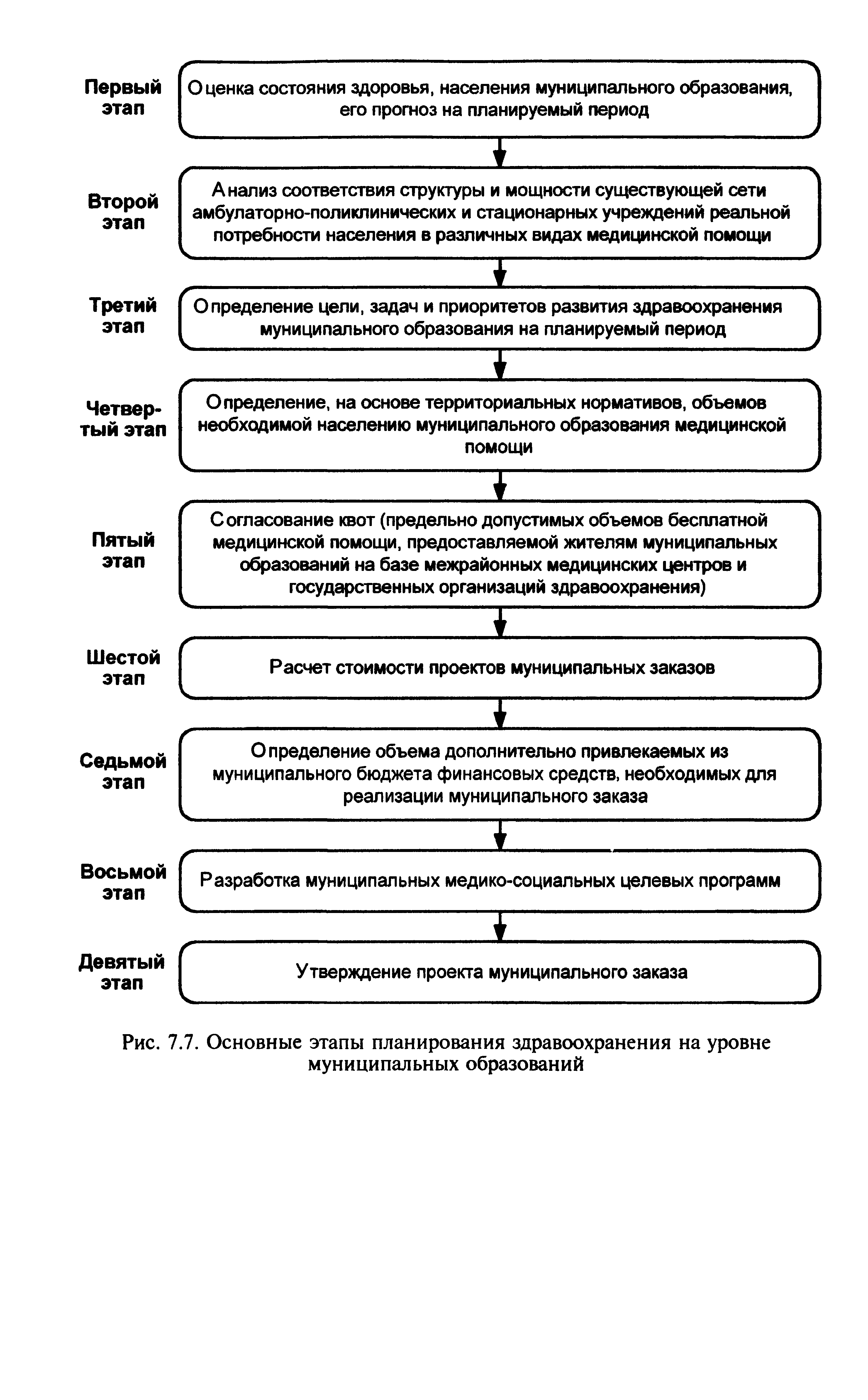 Рис. 7.7. Основные этапы планирования здравоохранения на уровне муниципальных образований...