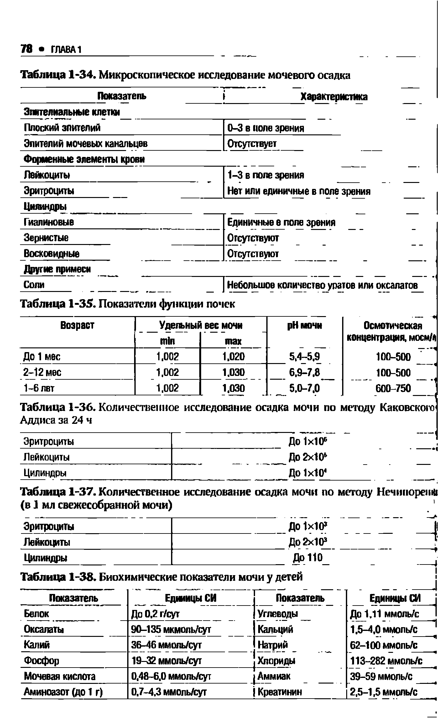 Таблица 1-36. Количественное исследование осадка мочи по методу Каковского Аддиса за 24 ч...