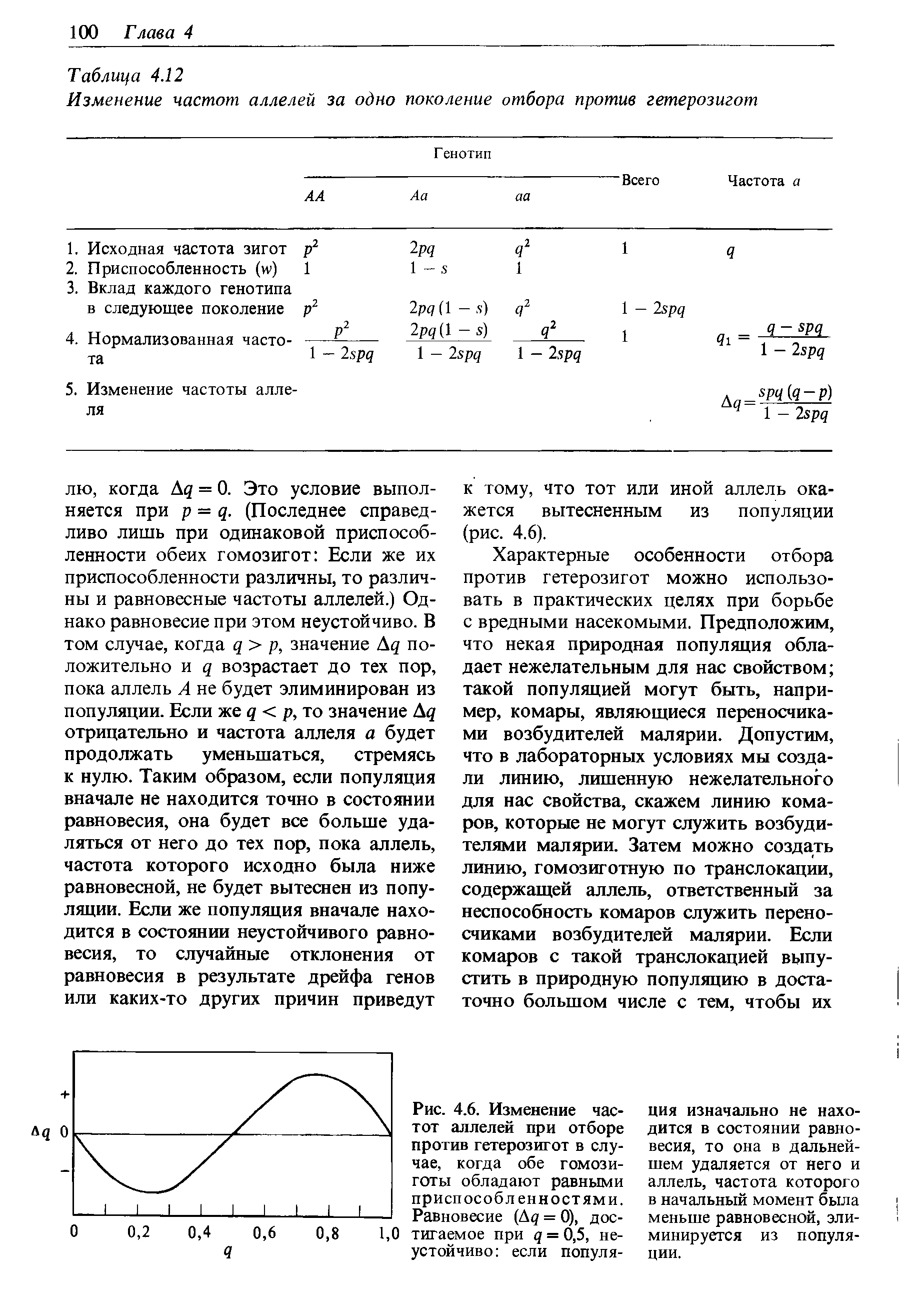 Рис. 4.6. Изменение частот аллелей при отборе против гетерозигот в случае, когда обе гомозиготы обладают равными приспособленностями. Равновесие (Ад = 0), достигаемое при д = 0,5, неустойчиво если популя-...