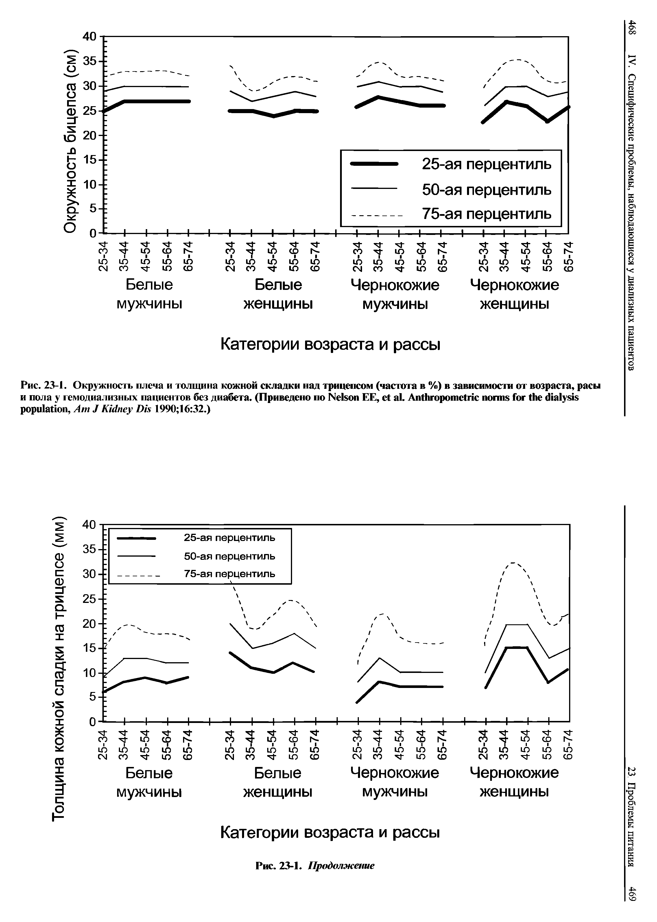 Рис. 23-1. Окружность плеча и толщина кожной складки над трицепсом (частота в %) в зависимости от возраста, расы и пола у гемодиализных пациентов без диабета. (Приведено по N ЕЕ, . A , A J K D 1990 16 32.)...