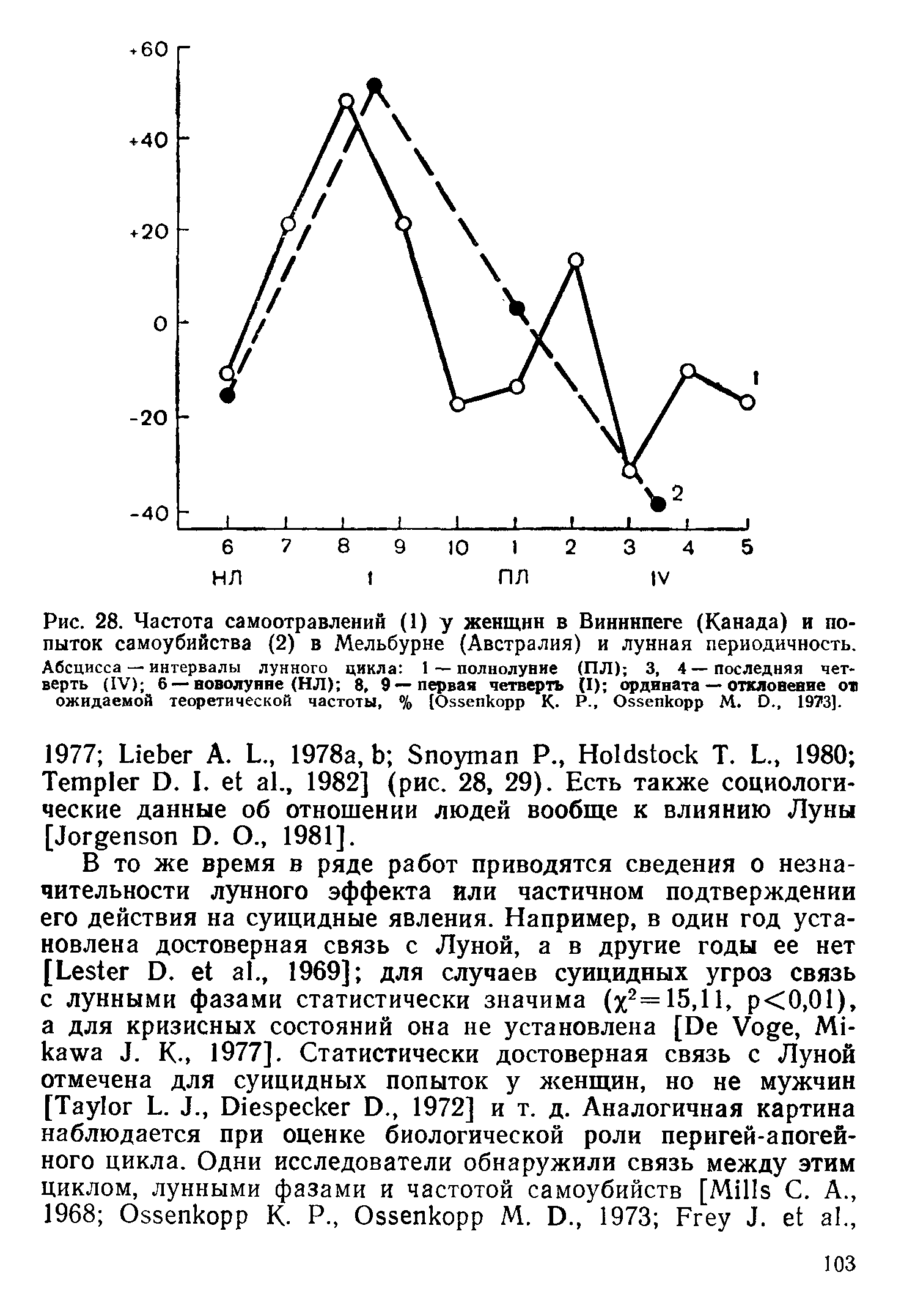 Рис. 28. Частота самоотравлений (1) у женщин в Виннипеге (Канада) и попыток самоубийства (2) в Мельбурне (Австралия) и лунная периодичность. Абсцисса — интервалы лунного цикла 1 — полнолуние (ПЛ) 3, 4—последняя четверть (IV) 6 — новолуние (НЛ) 8, 9—первая четверть (I) ордината — отклонение он ожидаемой теоретической частоты, % [Оззепкорр К. Р-, Озвспкорр М. >., 1973].