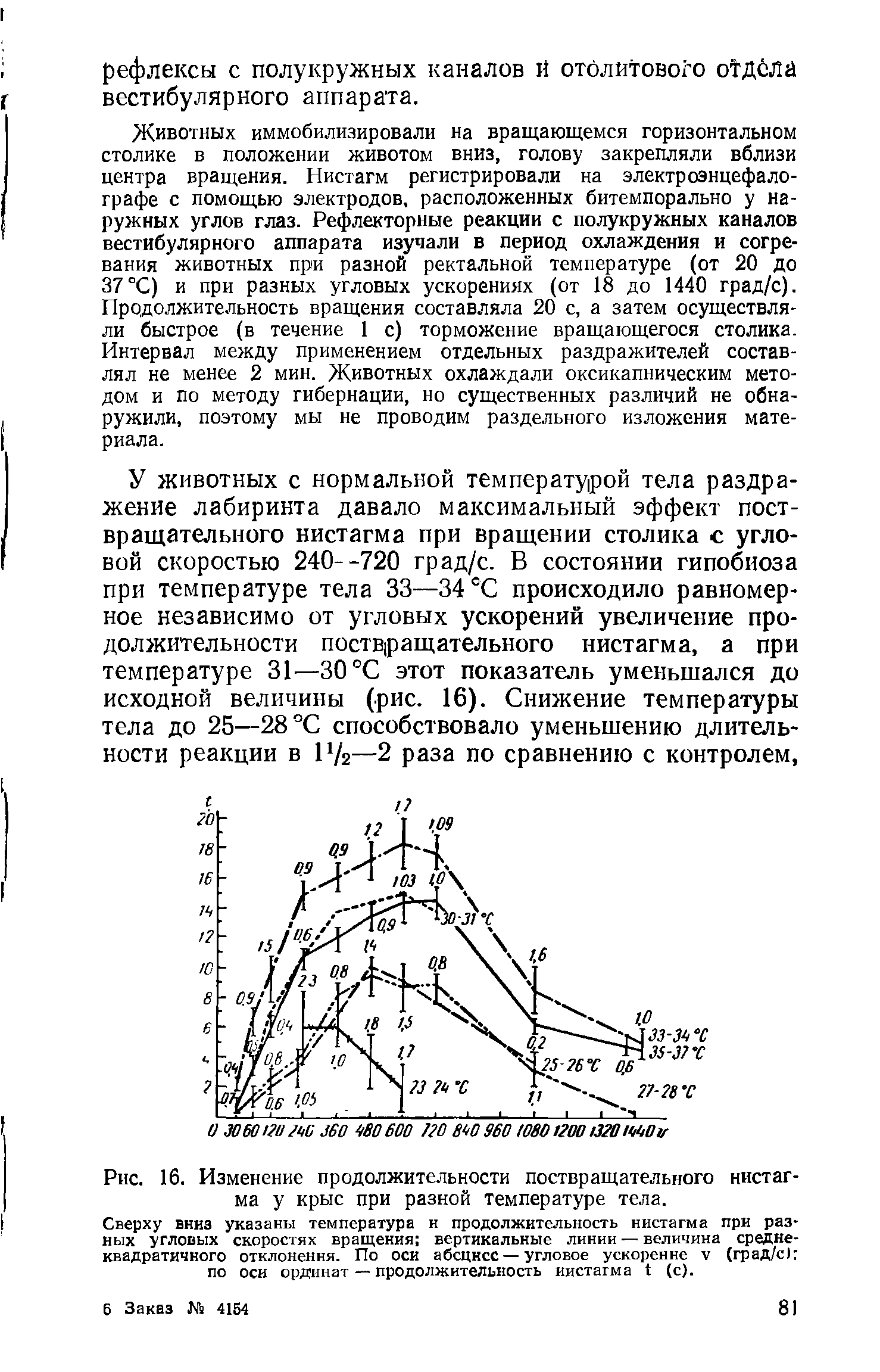 Рис. 16. Изменение продолжительности поствращательного нистагма у крыс при разной температуре тела.