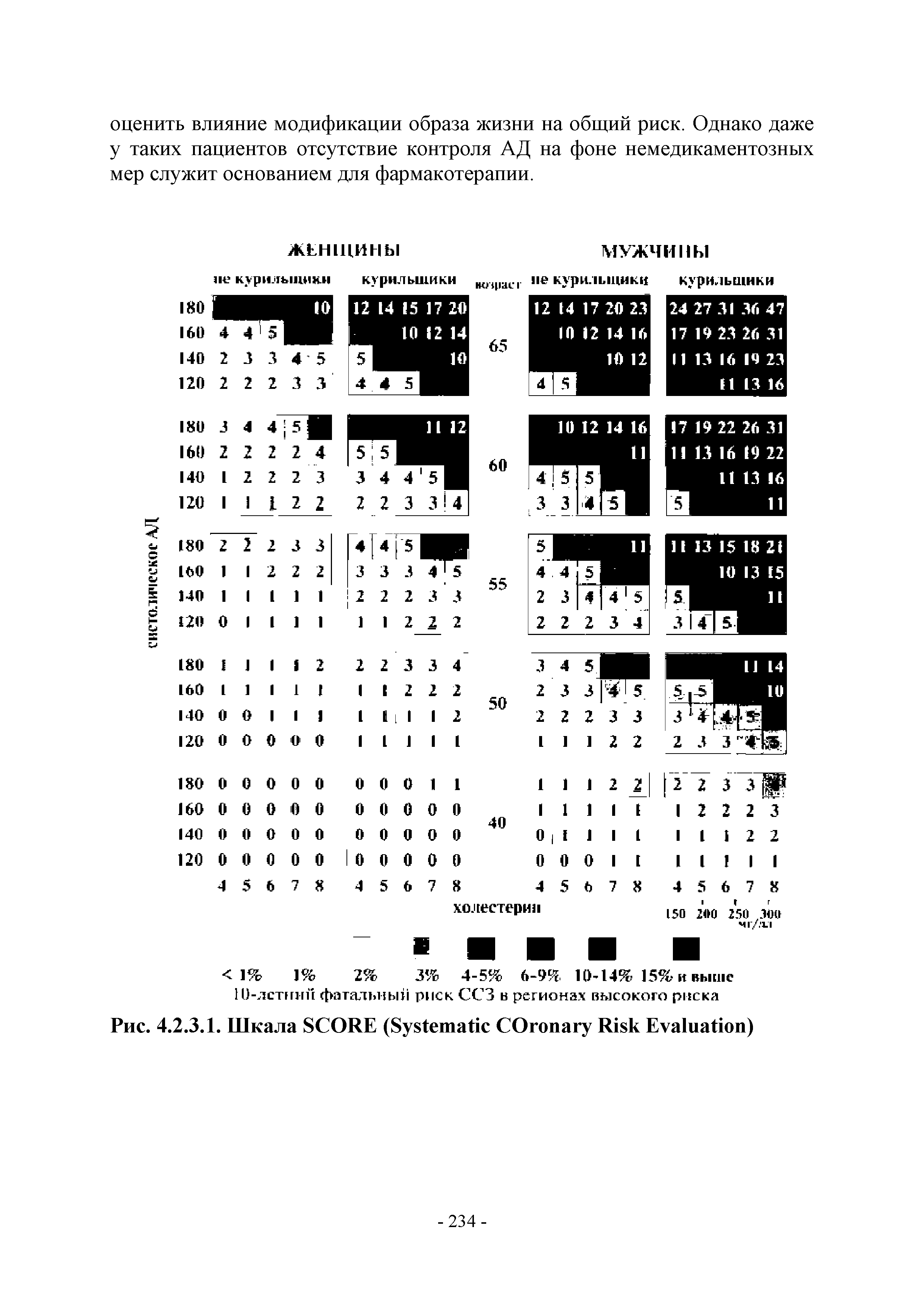 Рис. 4.2.3.1. Шкала SCORE (S CO R E )...