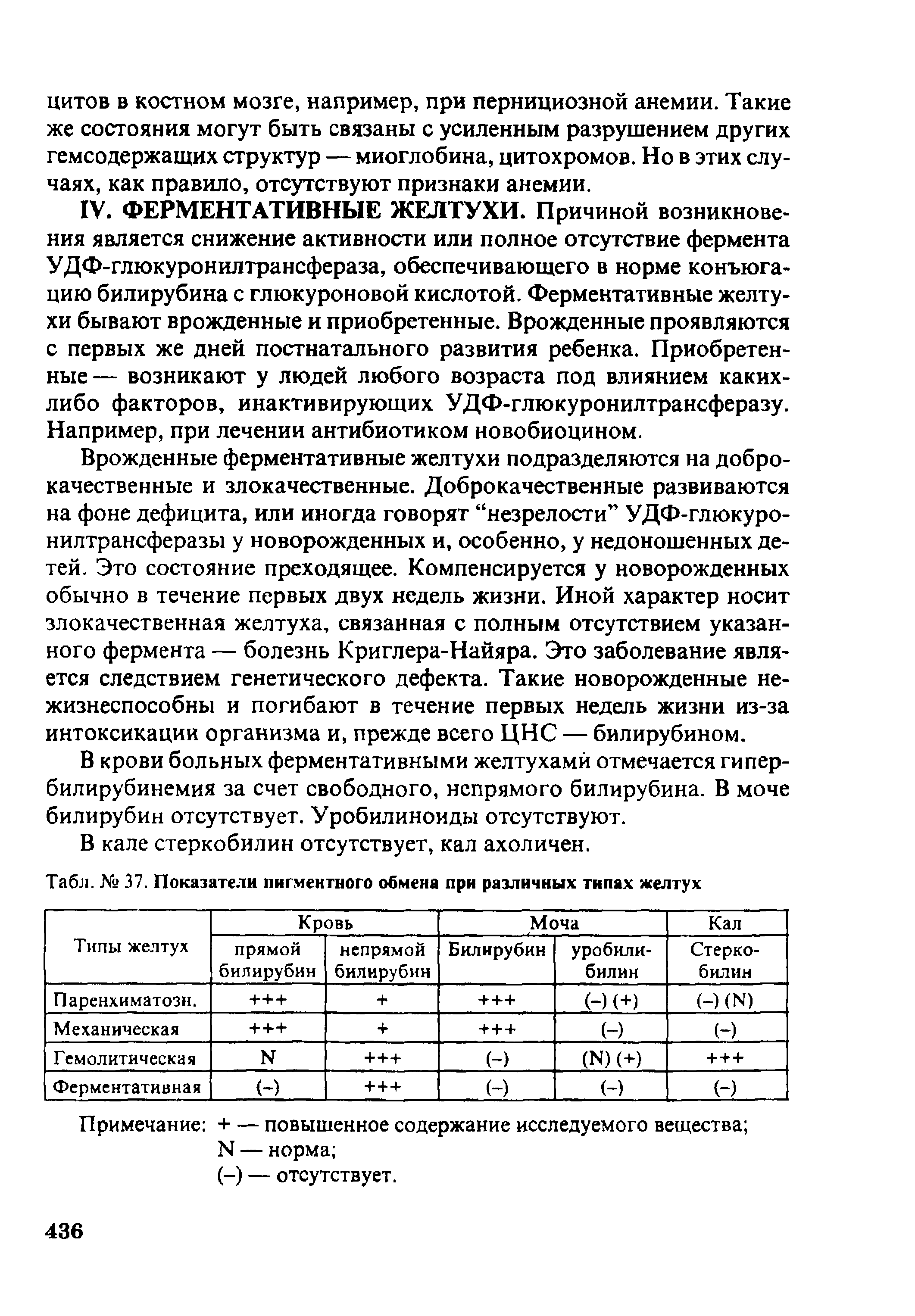 Табл. № 37. Показатели пигментного обмена при различных типах желтух...