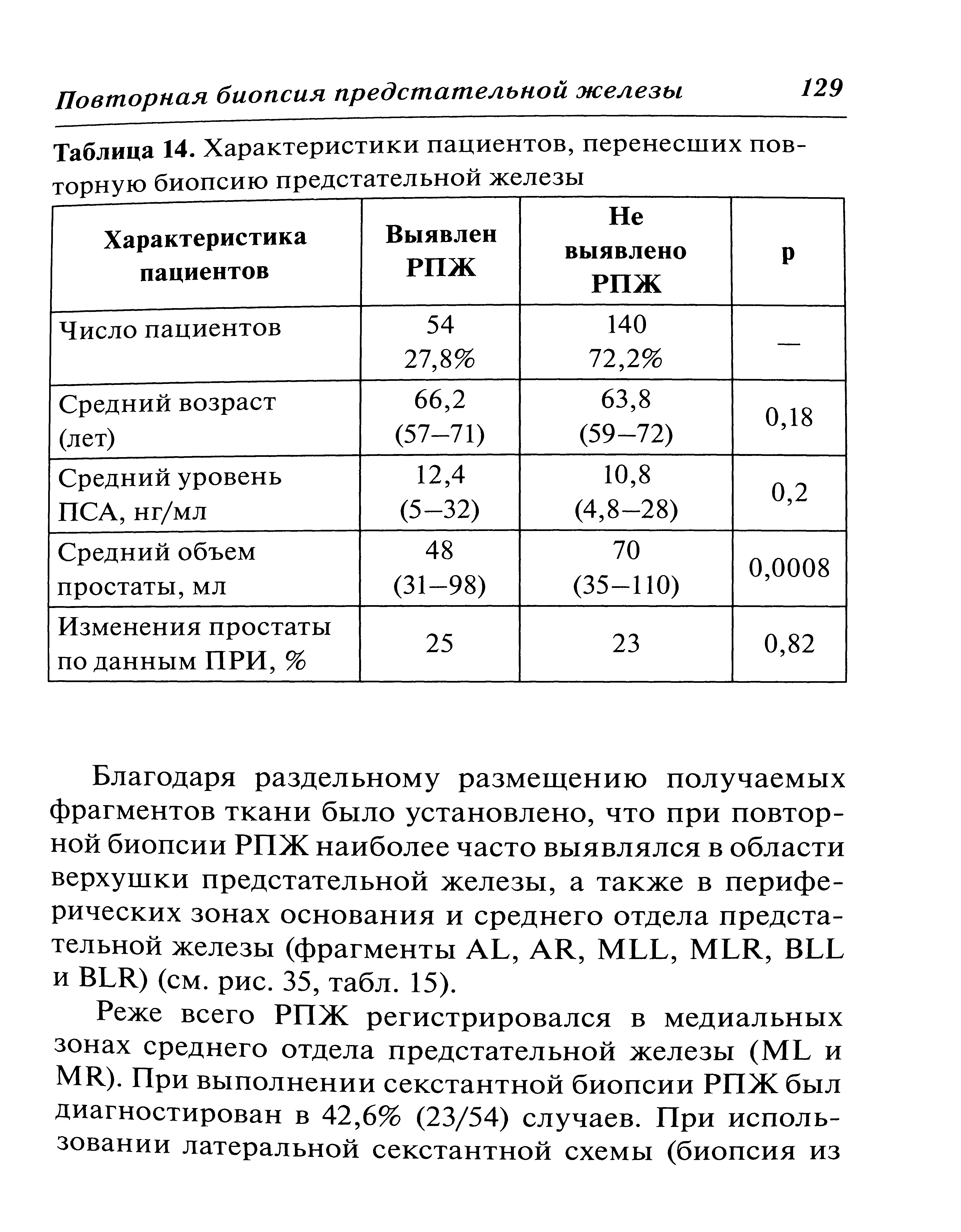 Таблица 14. Характеристики пациентов, перенесших повторную биопсию предстательной железы...