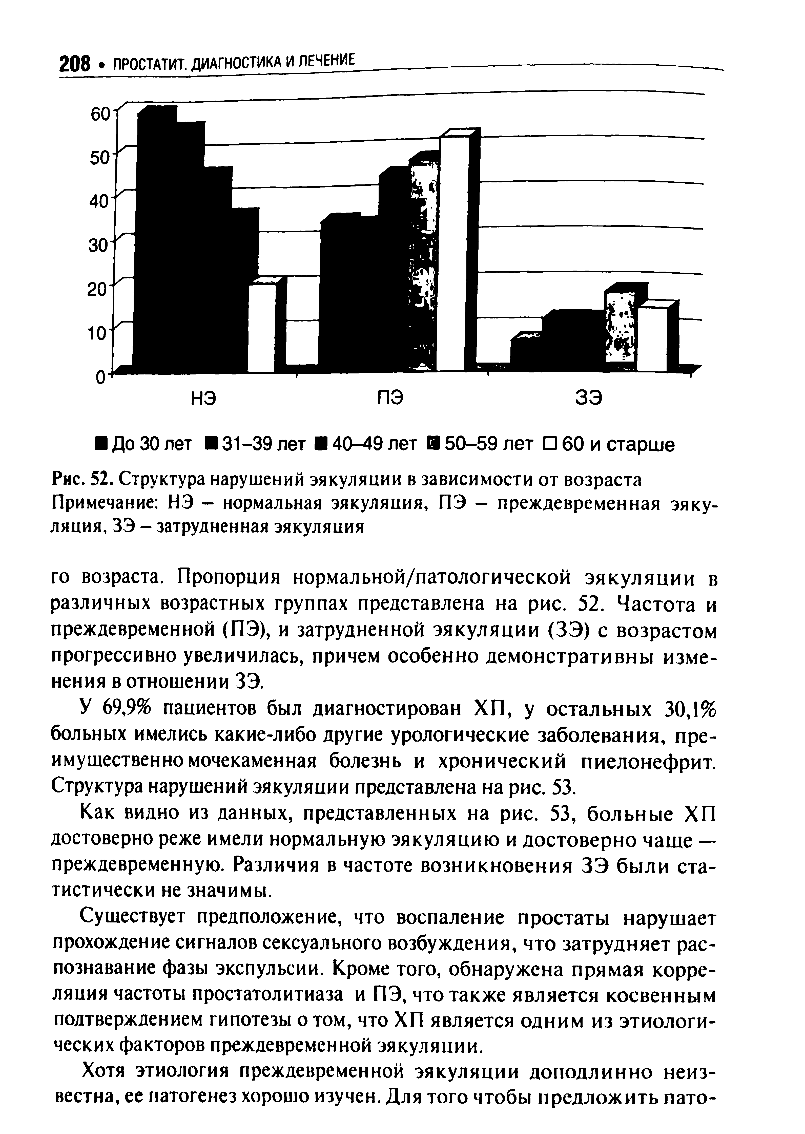 Рис. 52. Структура нарушений эякуляции в зависимости от возраста Примечание НЭ - нормальная эякуляция, ПЭ - преждевременная эякуляция, ЗЭ - затрудненная эякуляция...