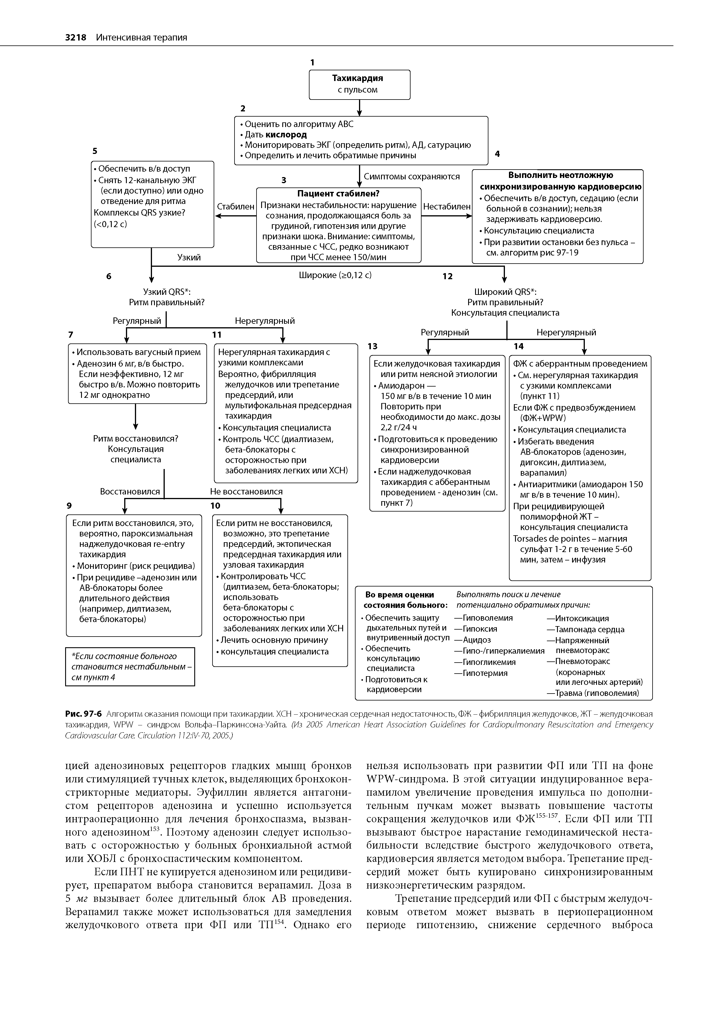 Рис.97-6 Алгоритм оказания помощи при тахикардии. ХСН - хроническая сердечная недостаточность,ФЖ - фибрилляция желудочков, ЖТ-желудочковая тахикардия, WPW - синдром Вольфа-Паркинсона-Уайта. (Из 2005 A H A G C R E C C . C 112 IV-70,2005.)...