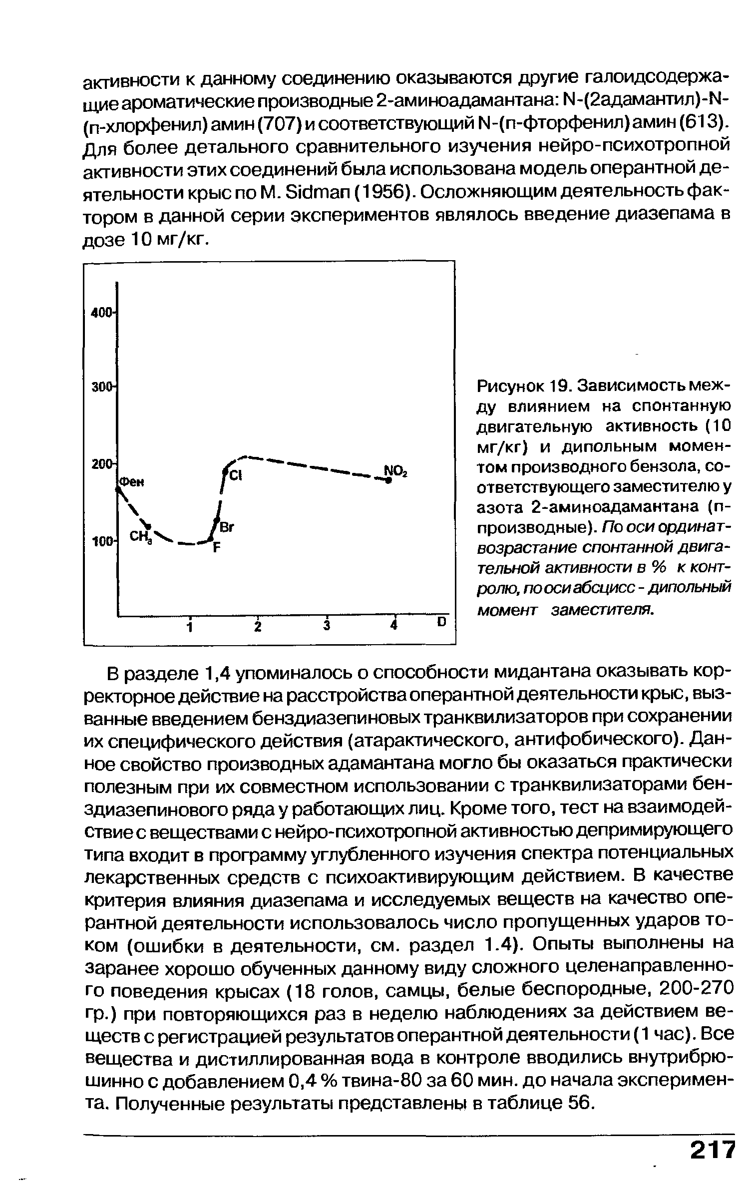 Рисунок 19. Зависимость между влиянием на спонтанную двигательную активность (10 мг/кг) и дипольным моментом производного бензола, соответствующего заместителю у азота 2-аминоадамантана (п-производные). По оси ординат-возрастание спонтанной двигательной активности в % к контролю, поосиабсцисс - дипольный момент заместителя.