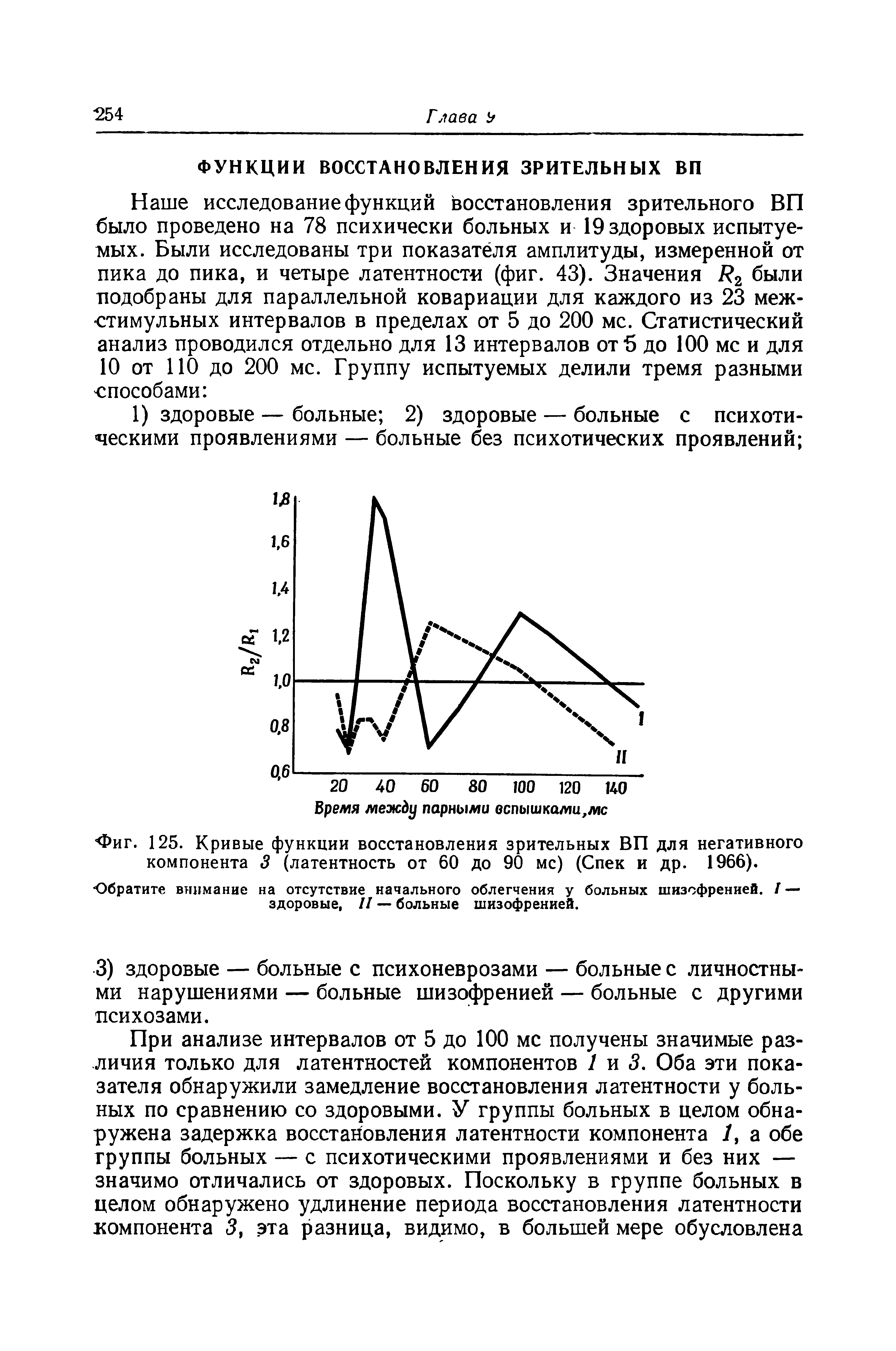 Фиг. 125. Кривые функции восстановления зрительных ВП для негативного компонента 3 (латентность от 60 до 90 мс) (Спек и др. 1966).