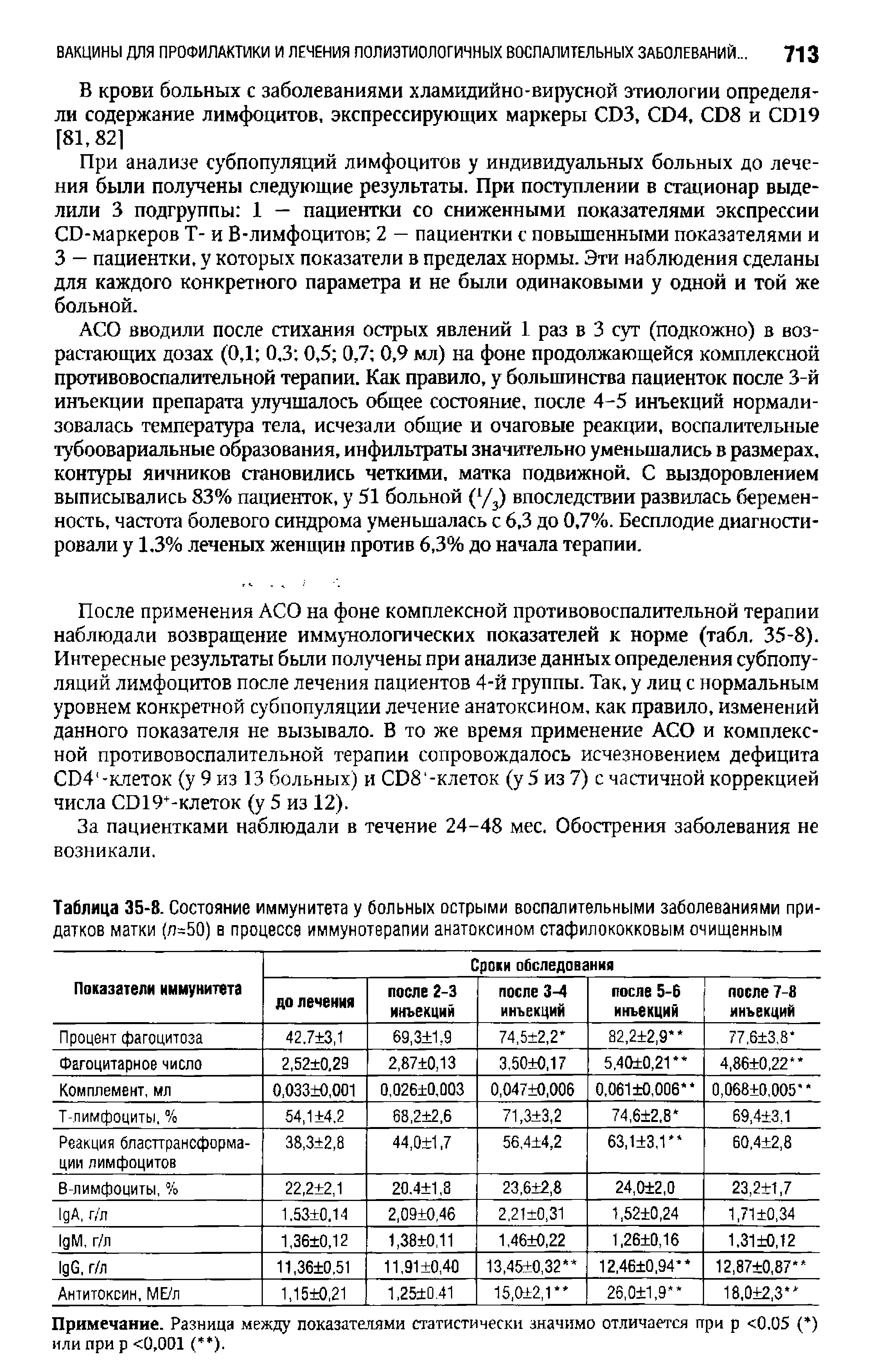 Таблица 35-8. Состояние иммунитета у больных острыми воспалительными заболеваниями придатков матки (л=50) в процессе иммунотерапии анатоксином стафилококковым очищенным...