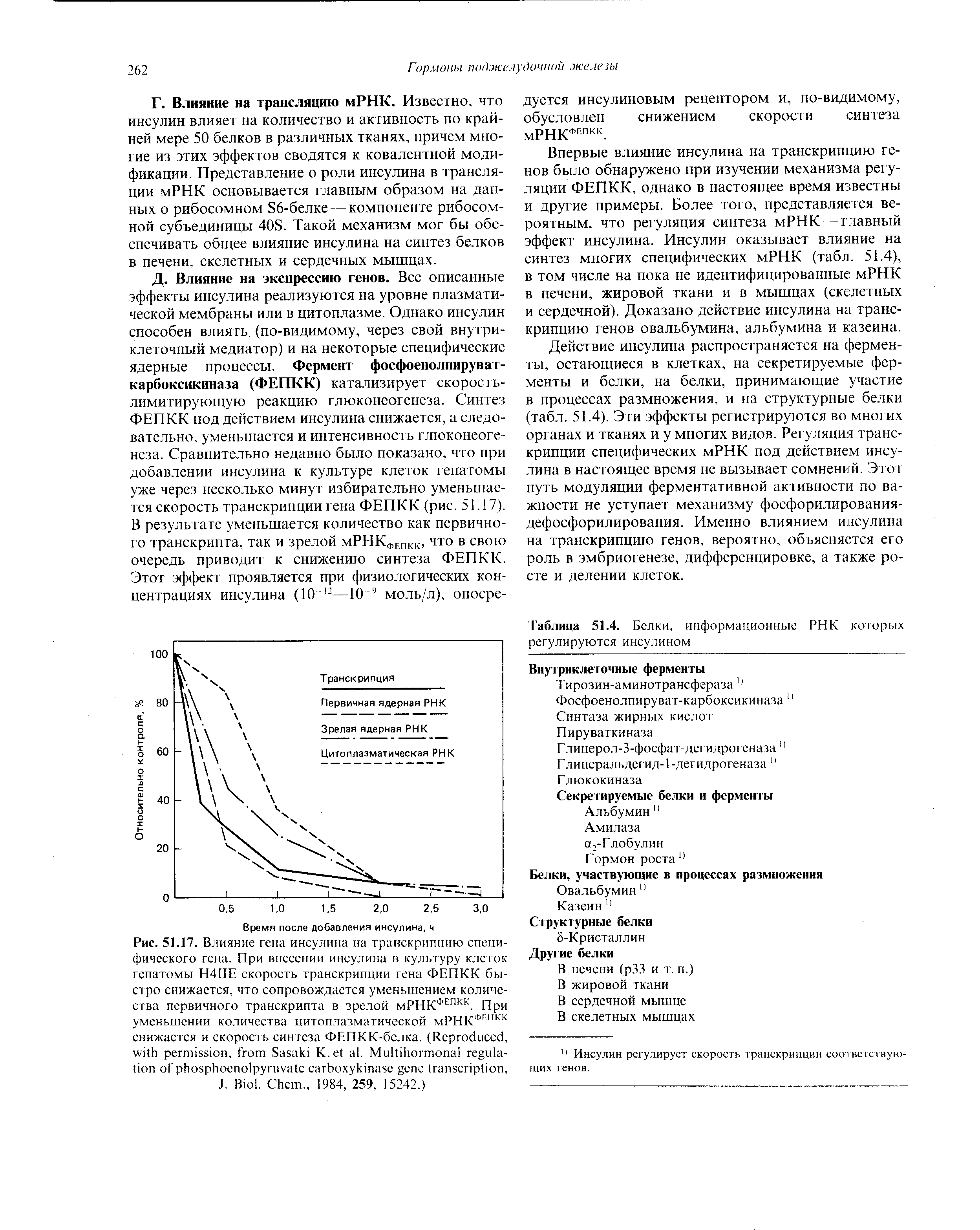 Таблица 51.4. Белки, информационные РНК которых регулируются инсулином...