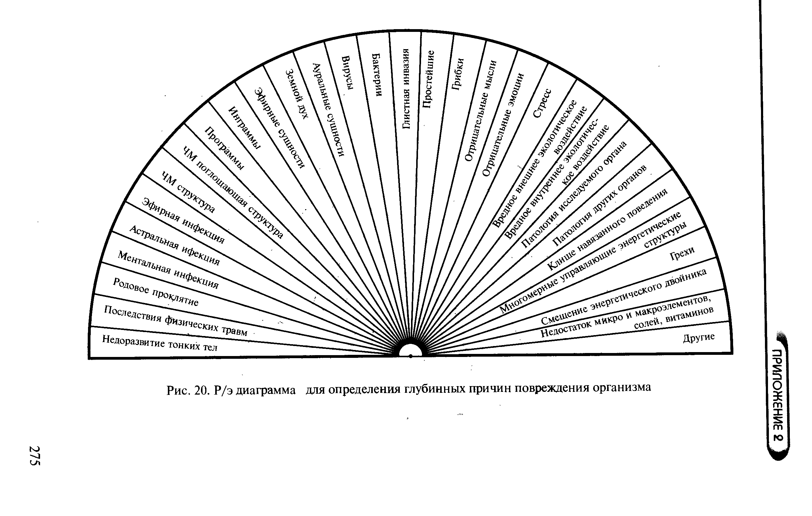 Диаграммы риса. Диаграмма глубинных причин Пучко. Диаграммы для маятника Пучко рис 20. Пучко диаграмма системы органов. Глубинные причины Пучко.