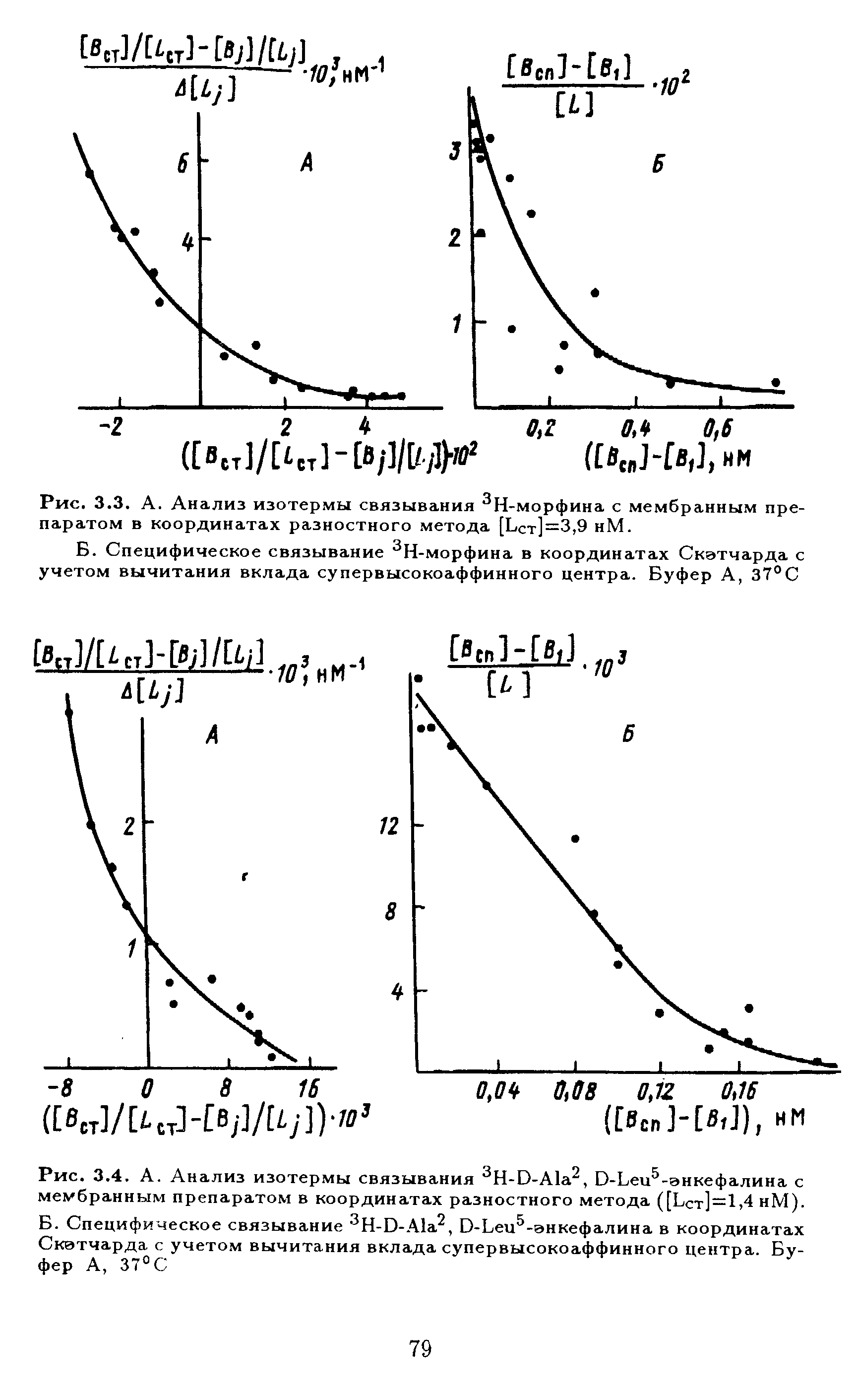 Рис. 3.4. А. Анализ изотермы связывания 3Н-Б-А1а2, О-Ьеи5-энкефалина с мембранным препаратом в координатах разностного метода ([Ьст]= 1,4 нМ). Б. Специфическое связывание 3Н-Б-А1а2, Б-Ьеи -энкефалина в координатах Скэтчарда с учетом вычитания вклада супервысокоаффинного центра. Буфер А, 37°С...