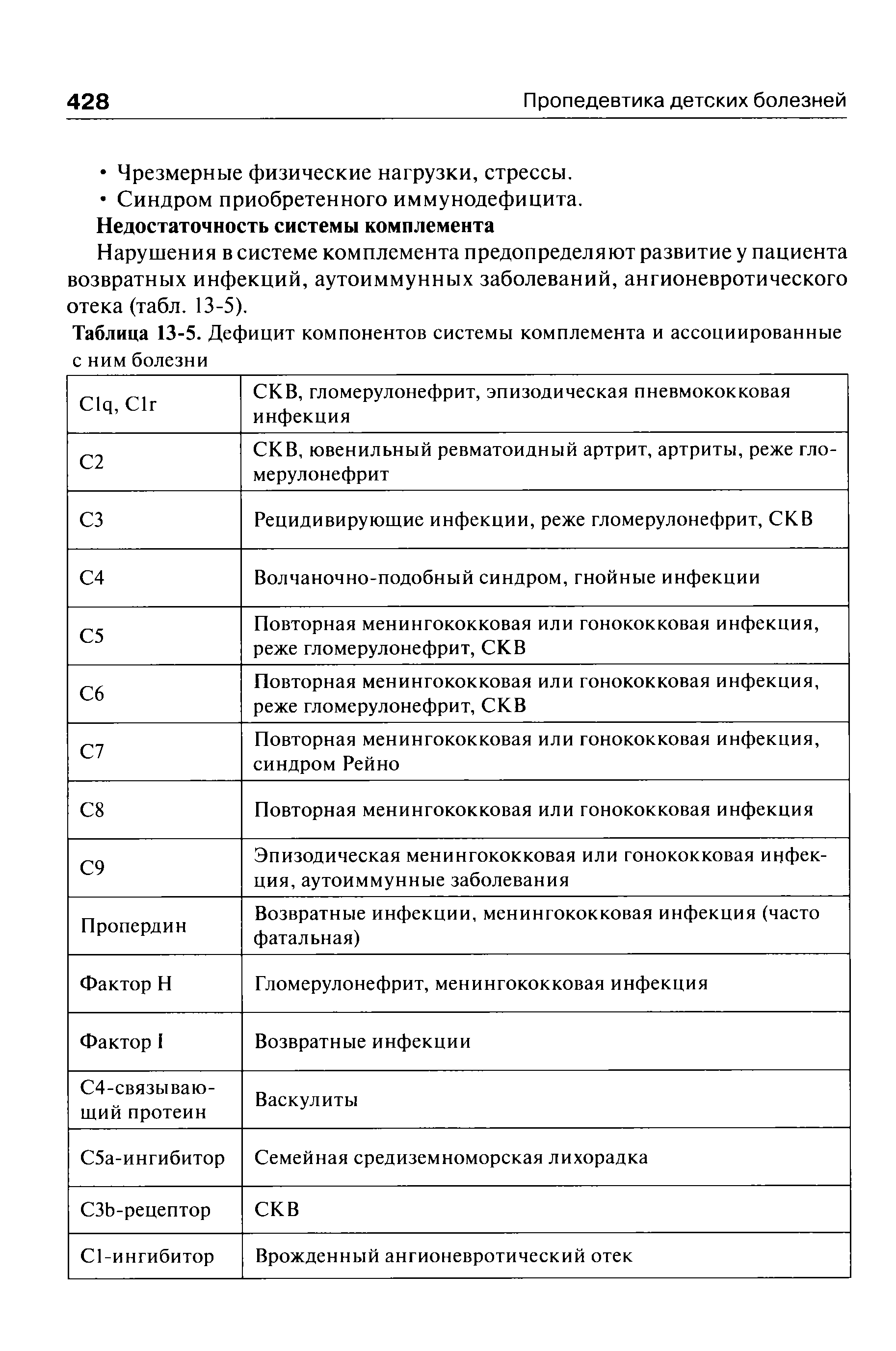 Таблица 13-5. Дефицит компонентов системы комплемента и ассоциированные с ним болезни...