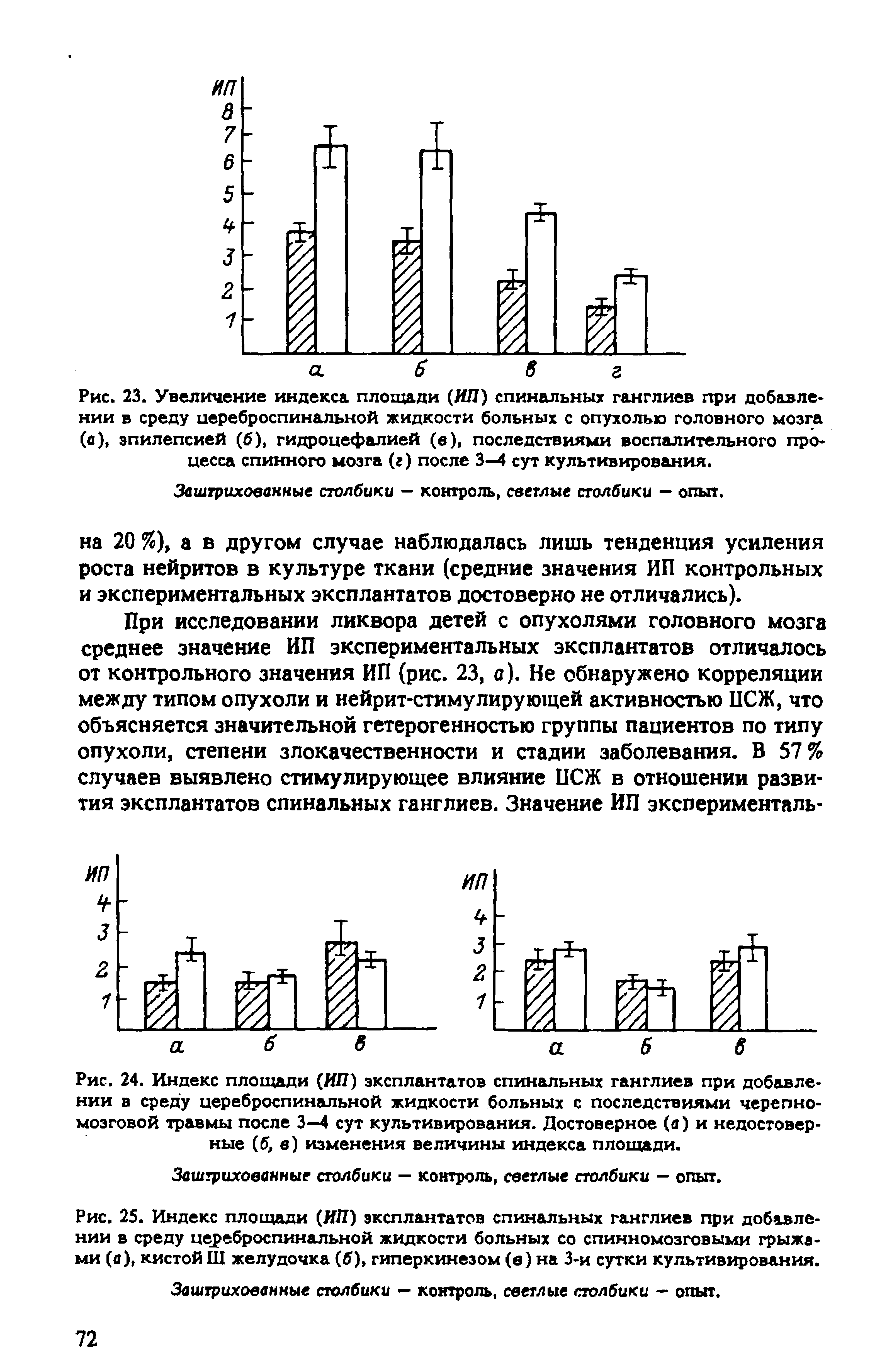 Рис. 24. Индекс площади (ЯП) эксплантатов спинальных ганглиев при добавлении в среду цереброспинальной жидкости больных с последствиями черепномозговой травмы после 3—4 сут культивирования. Достоверное (а) и недостоверные (б, в) изменения величины индекса площади.