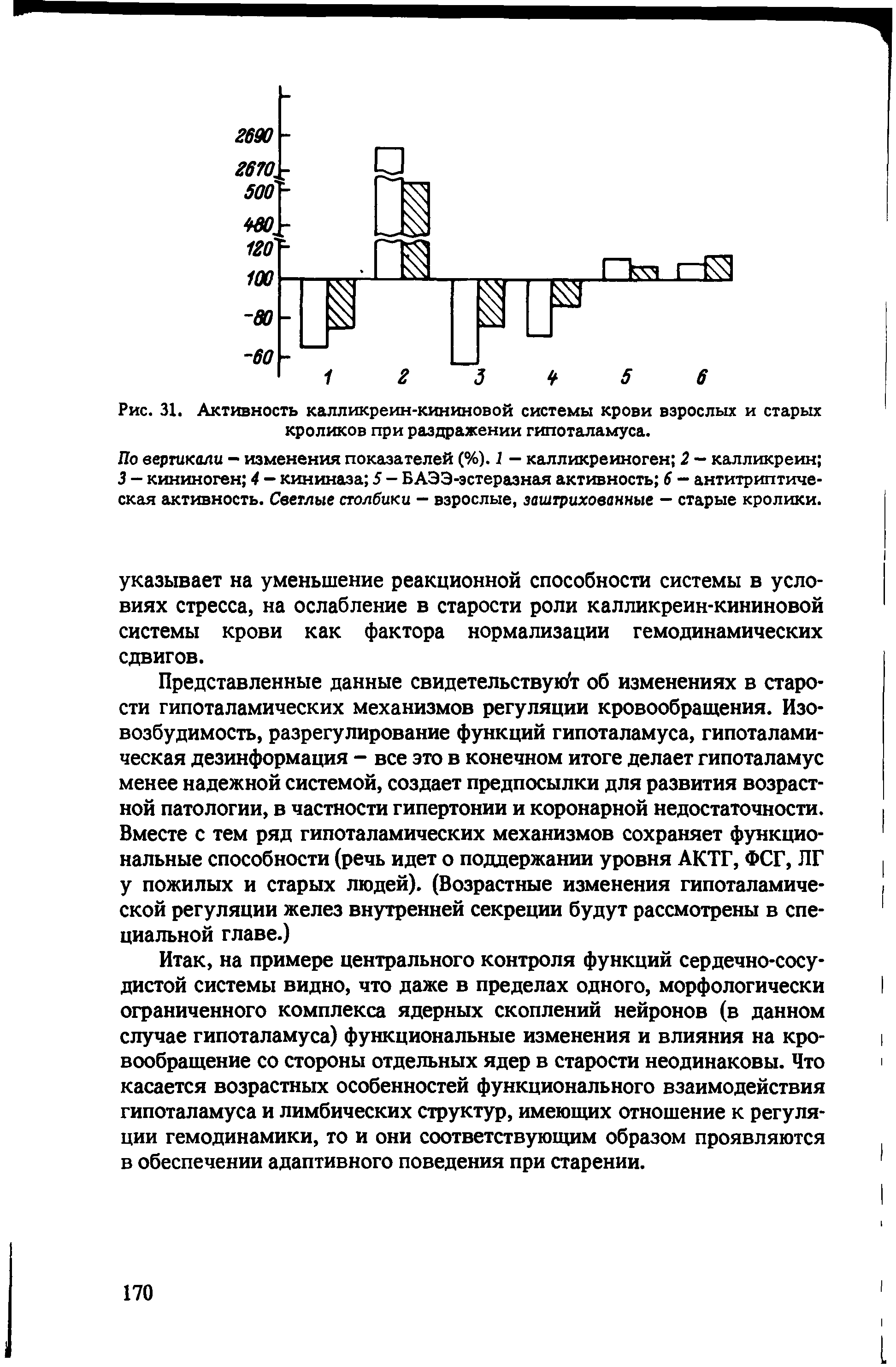 Рис. 31. Активность калликреин-кининовой системы крови взрослых и старых кроликов при раздражении гипоталамуса.