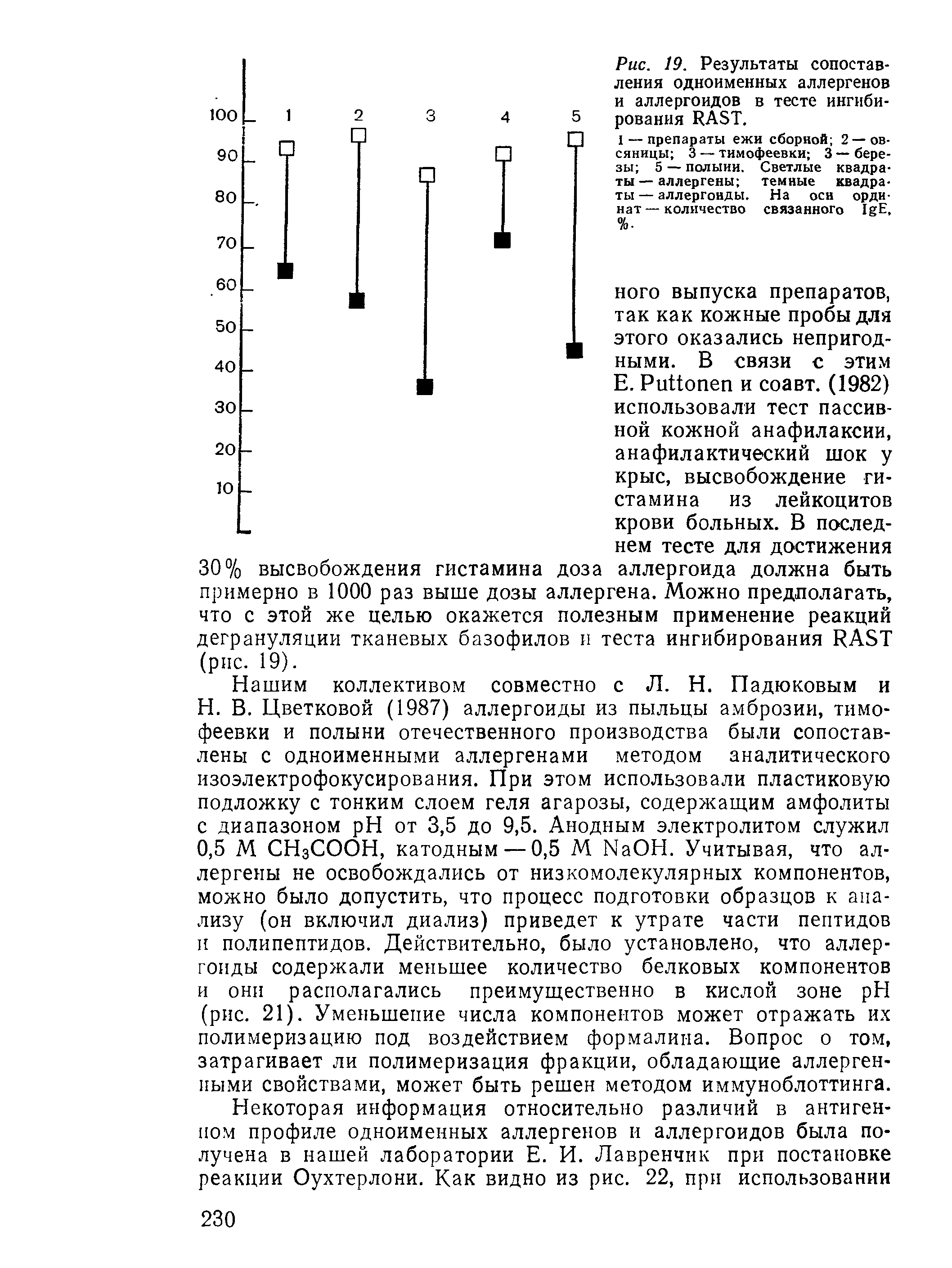 Рис. 19. Результаты сопоставления одноименных аллергенов и аллергоидов в тесте ингиби-5 рования RAST.