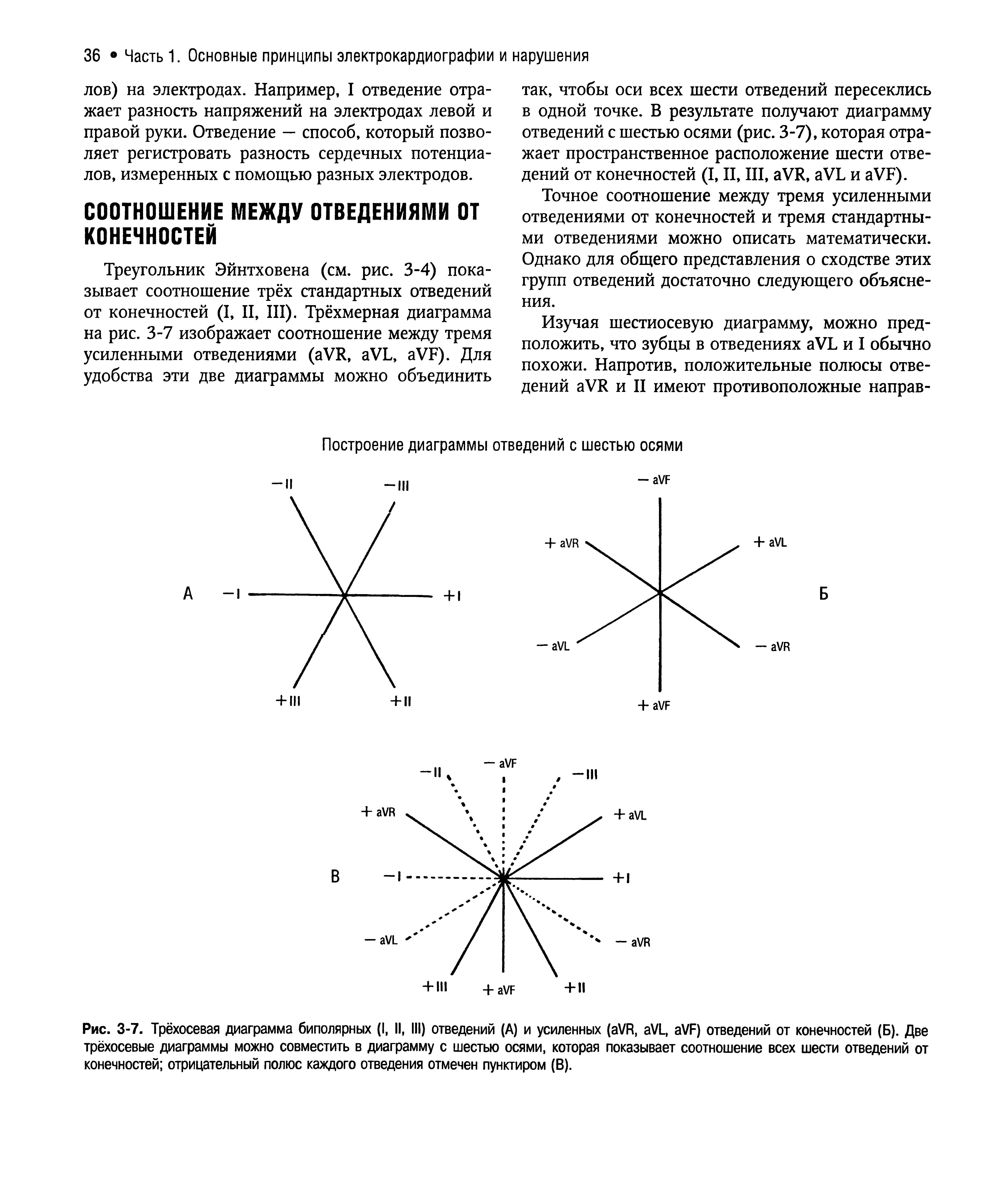 Рис. 3-7. Трёхосевая диаграмма биполярных (I, II, III) отведений (А) и усиленных ( VR, VL, VF) отведений от конечностей (Б). Две трёхосевые диаграммы можно совместить в диаграмму с шестью осями, которая показывает соотношение всех шести отведений от конечностей отрицательный полюс каждого отведения отмечен пунктиром (В).