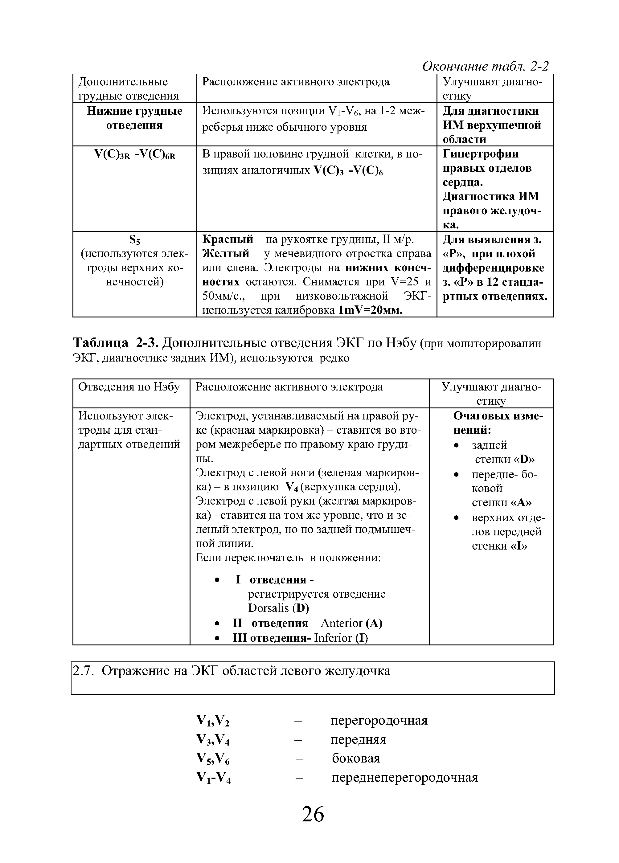 Таблица 2-3. Дополнительные отведения ЭКГ по Нэбу (при мониторировании ЭКГ, диагностике задних ИМ), используются редко...