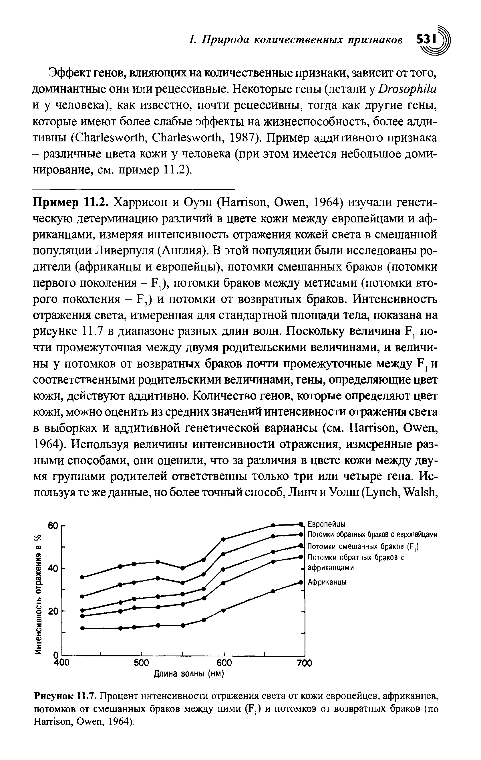 Рисунок 11.7. Процент интенсивности отражения света от кожи европейцев, африканцев, потомков от смешанных браков между ними (F,) и потомков от возвратных браков (по H , O , 1964).