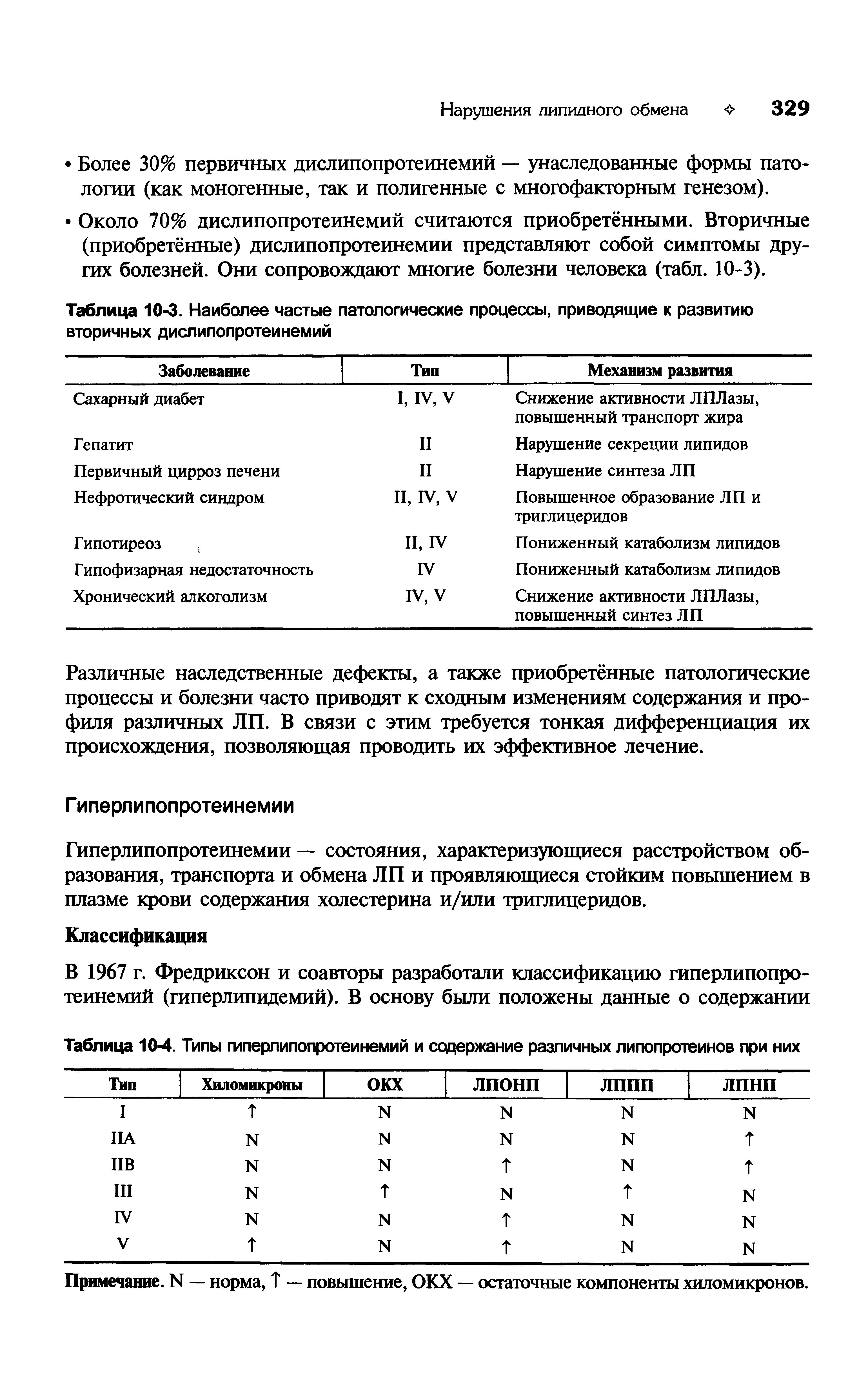 Таблица 10-3. Наиболее частые патологические процессы, приводящие к развитию вторичных дислипопротеинемий...