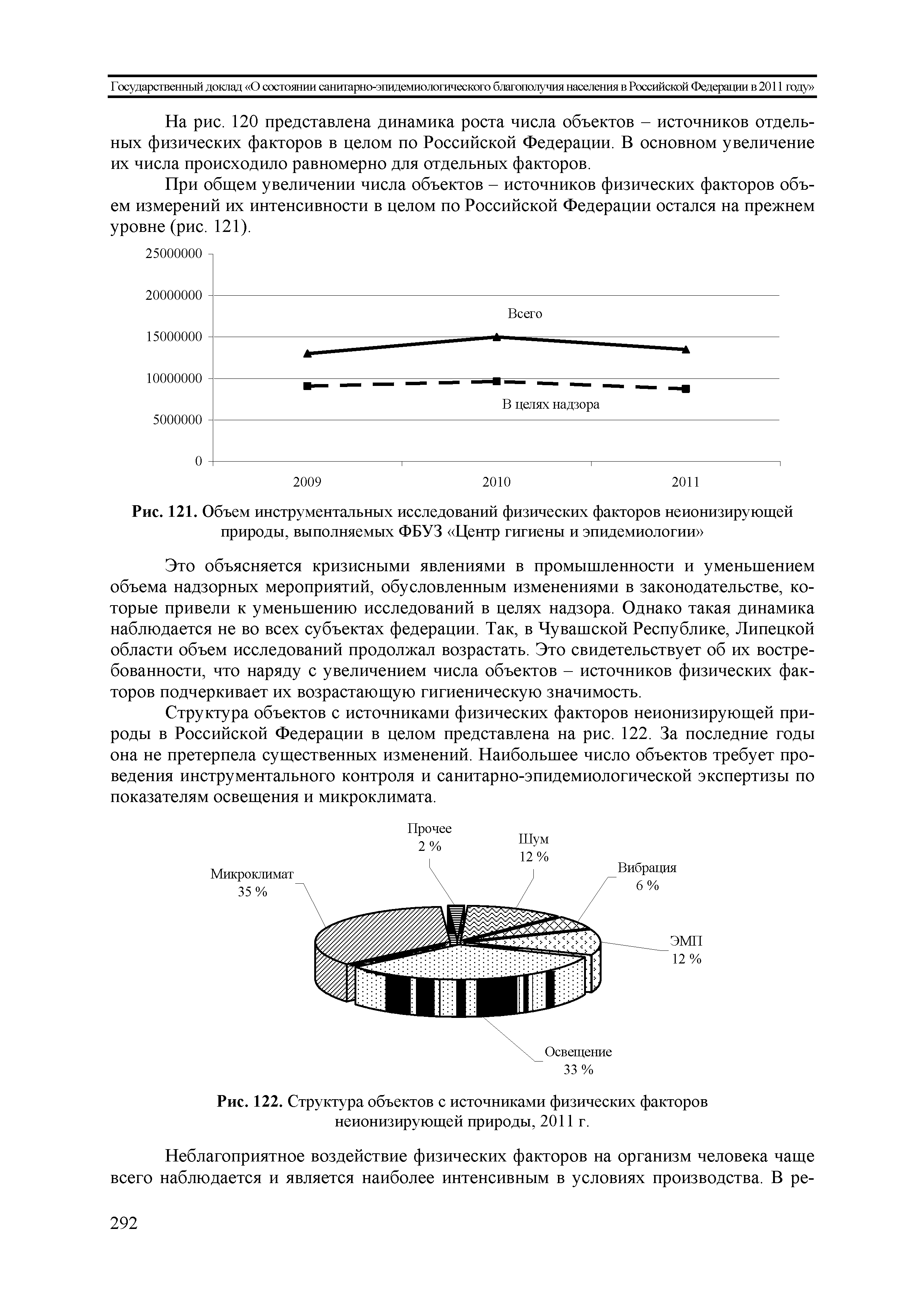 Рис. 121. Объем инструментальных исследований физических факторов неионизирующей природы, выполняемых ФБУЗ Центр гигиены и эпидемиологии ...