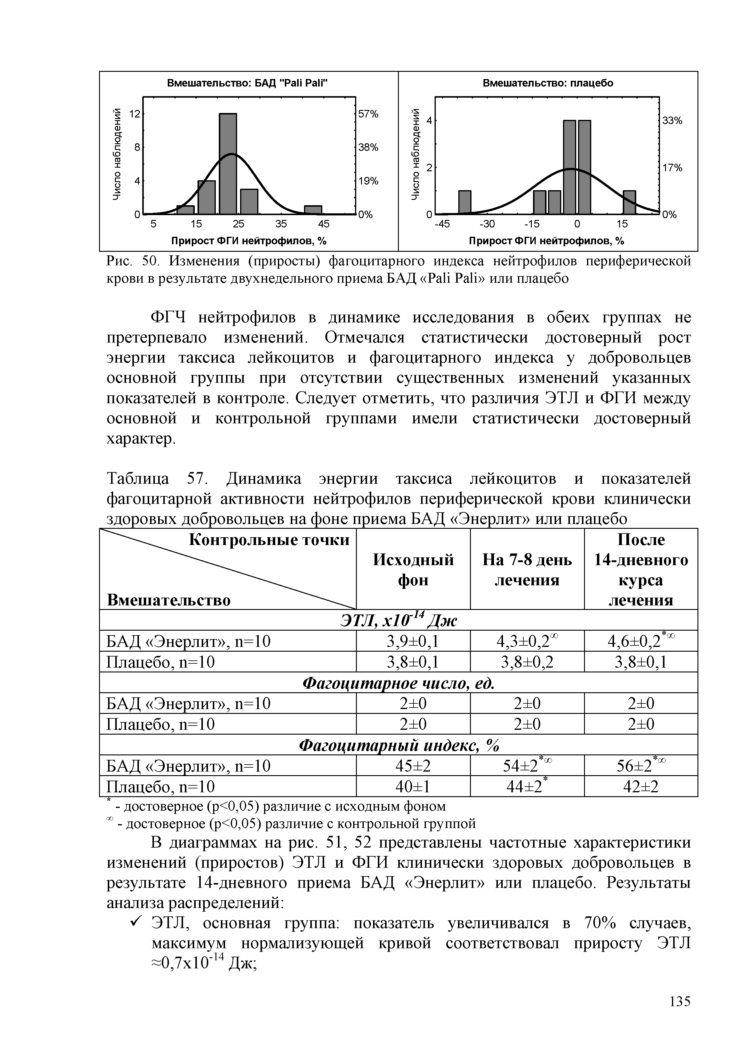 Таблица 57. Динамика энергии таксиса лейкоцитов и показателей фагоцитарной активности нейтрофилов периферической крови клинически здоровых добровольцев на фоне приема БАД Энерлит или плацебо...