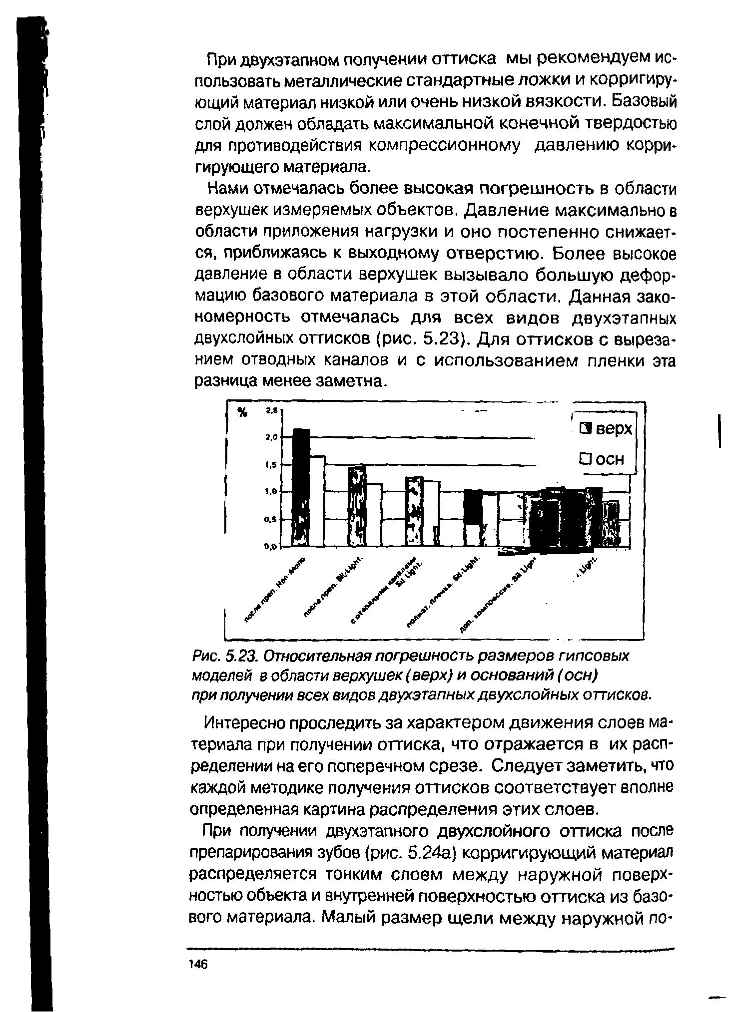 Рис. 5.23. Относительная погрешность размеров гипсовых моделей в области верхушек (верх) и оснований (осн) при получении всех видов двухэтапных двухслойных оттисков.