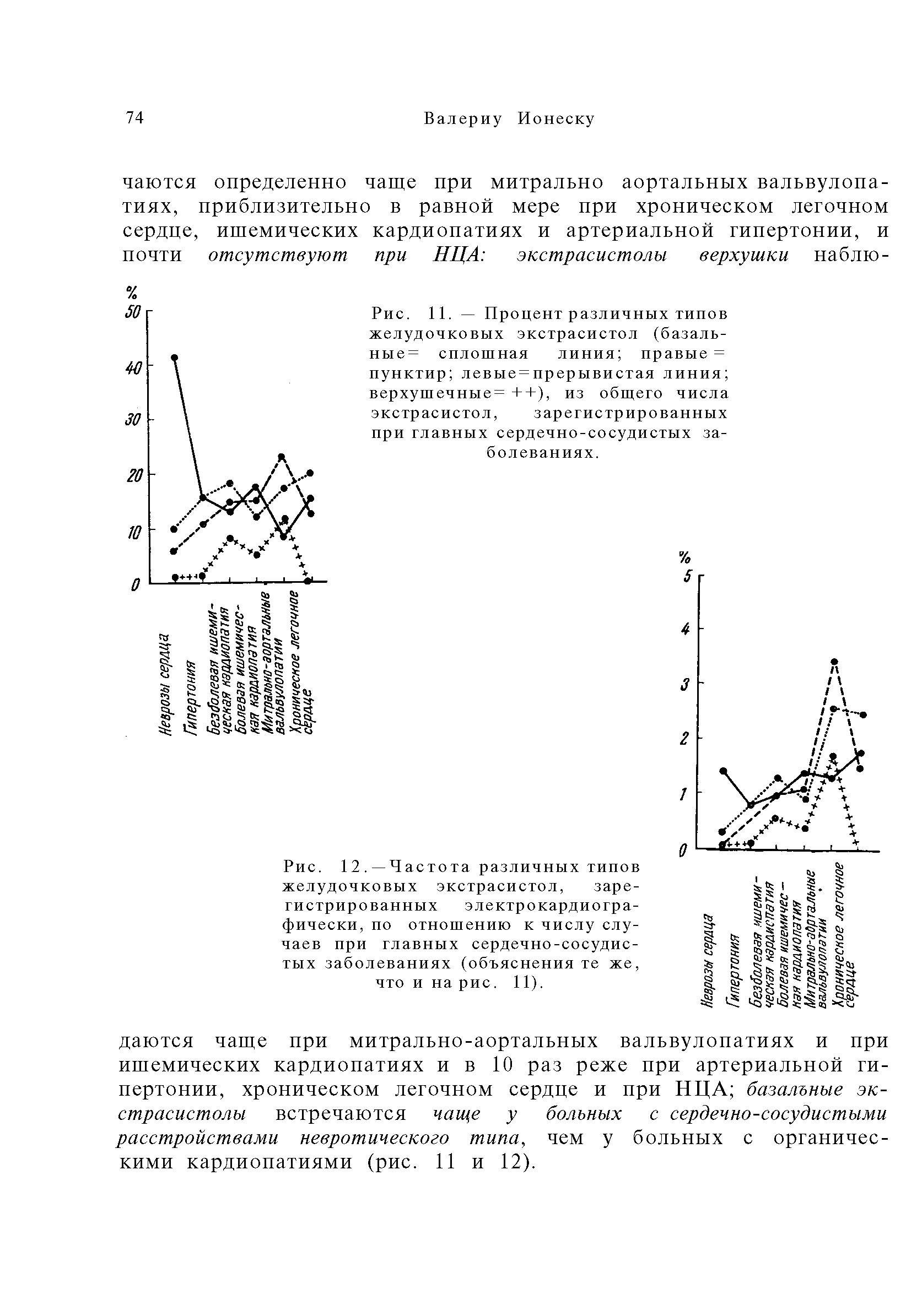 Рис. 11. — Процент различных типов желудочковых экстрасистол (базаль-ные= сплошная линия правые = пунктир левые = прерывистая линия верхушечные= ++), из общего числа экстрасистол, зарегистрированных при главных сердечно-сосудистых заболеваниях.