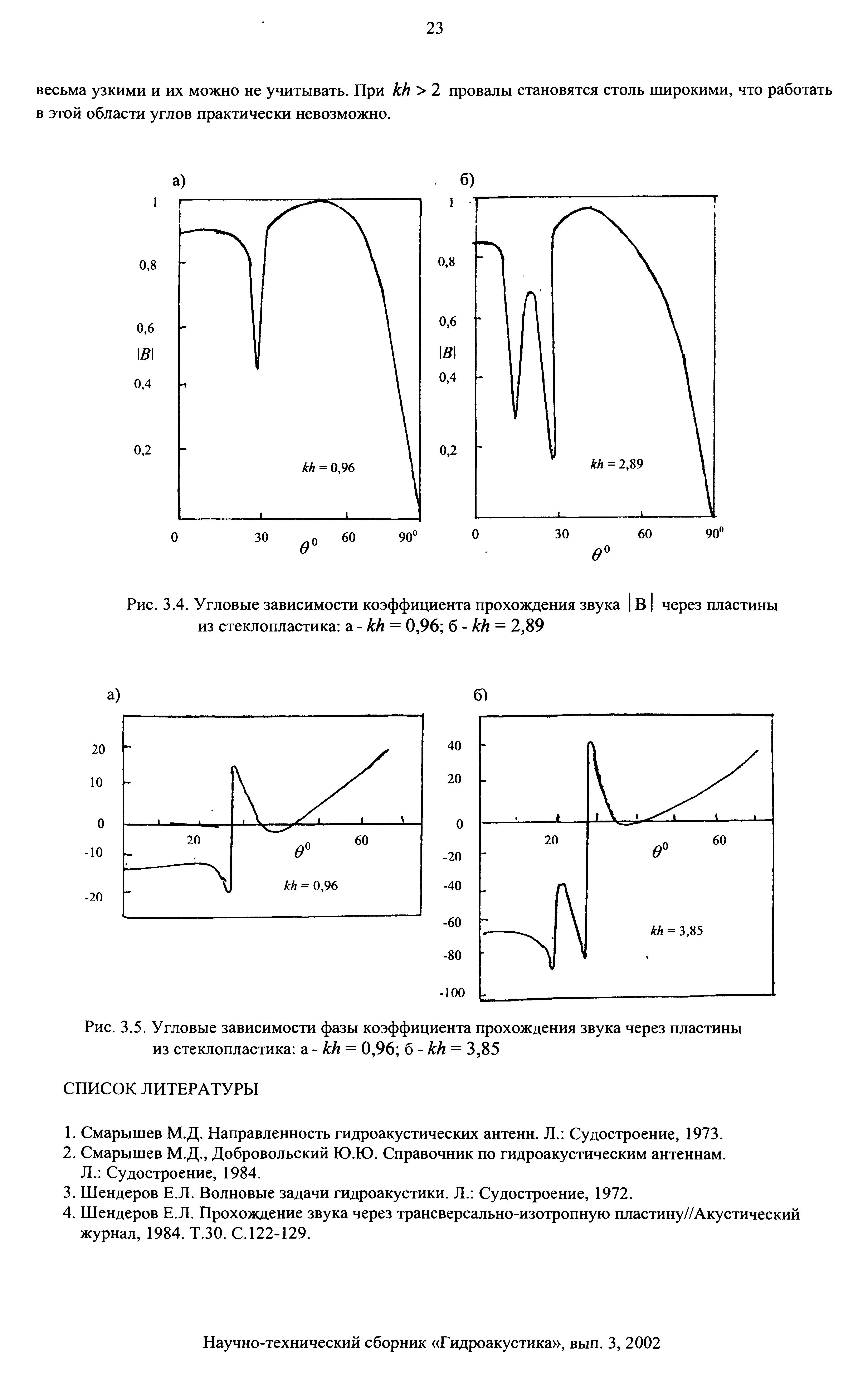 Рис. 3.4. Угловые зависимости коэффициента прохождения звука В через пластины из стеклопластика а - кк = 0,96 б - кк = 2,89...