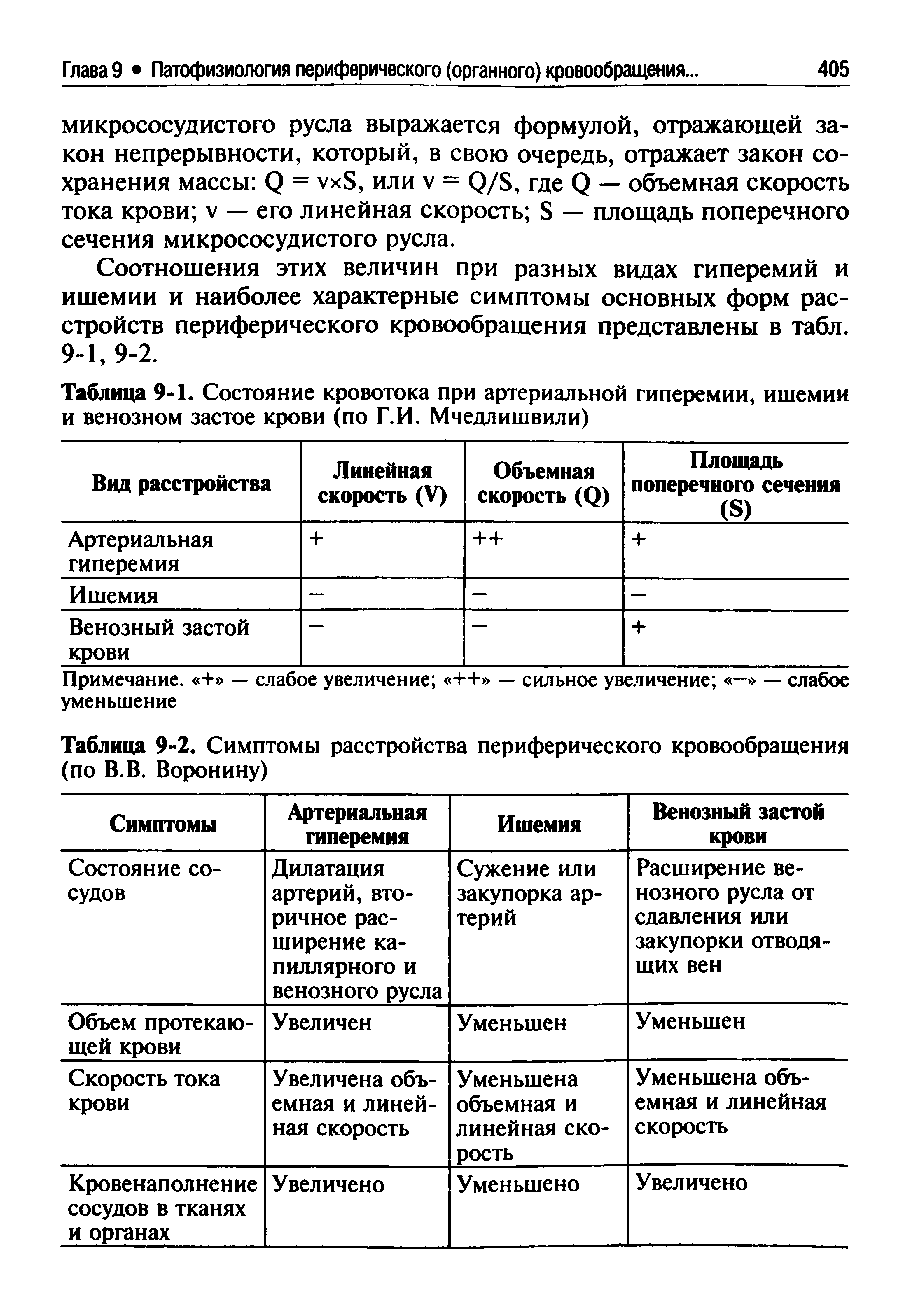 Таблица 9-1. Состояние кровотока при артериальной гиперемии, ишемии и венозном застое крови (по Г.И. Мчедлишвили)...