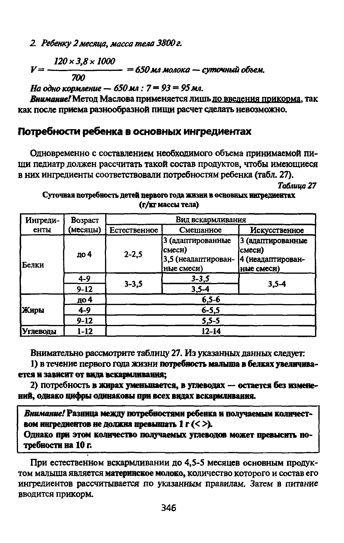 Таблица 27 Суточная потребность детей первого года жизни в основных ингредиентах ( /кг массы тела)...