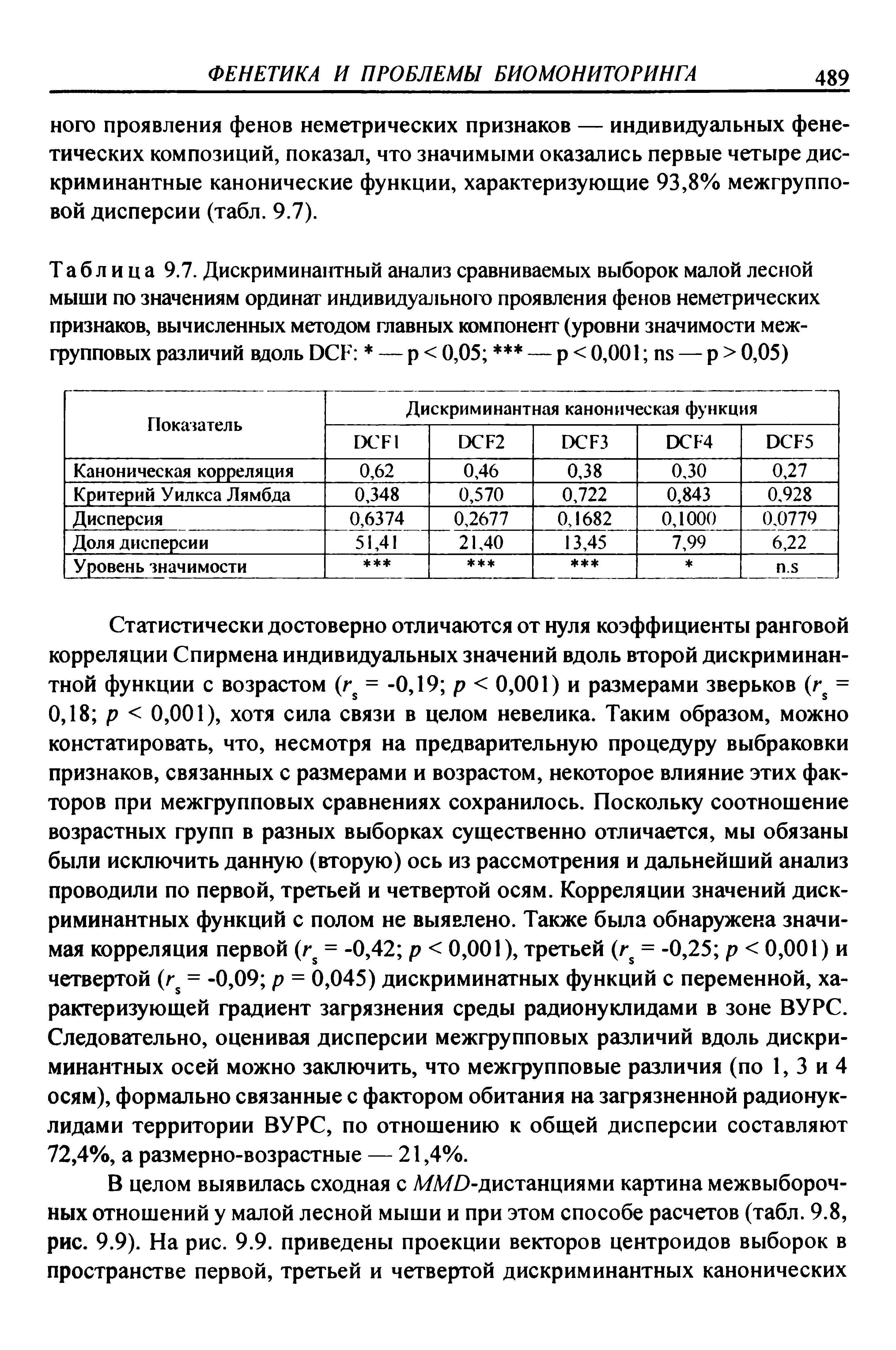 Таблица 9.7. Дискриминантный анализ сравниваемых выборок малой лесной мыши по значениям ординат индивидуального проявления фенов неметрических признаков, вычисленных методом главных компонент (уровни значимости межгрупповых различий вдоль ОСЕ — р < 0,05 — р < 0,001 пз — р > 0,05)...