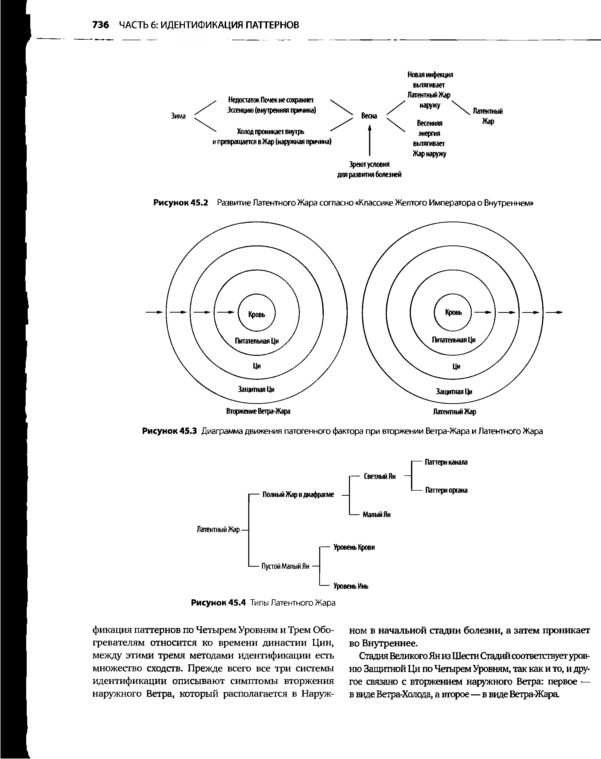 Рисунок 45.2 Развитие Латентного Жара согласно Классике Желтого Императора о Внутреннем ...