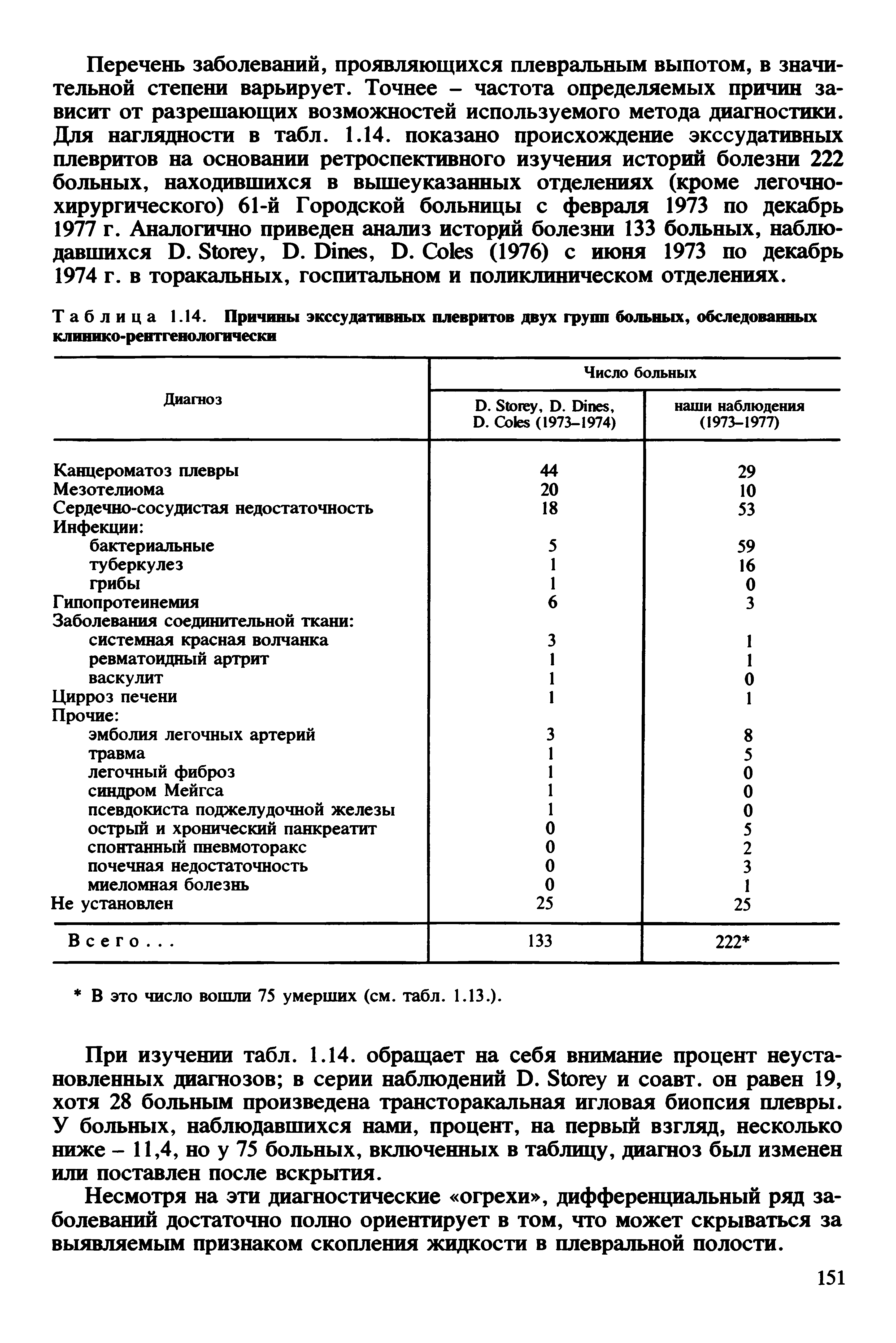 Таблица 1.14. Причины экссудативных плевритов двух групп больных, обследованных клинико-рентгенологически...