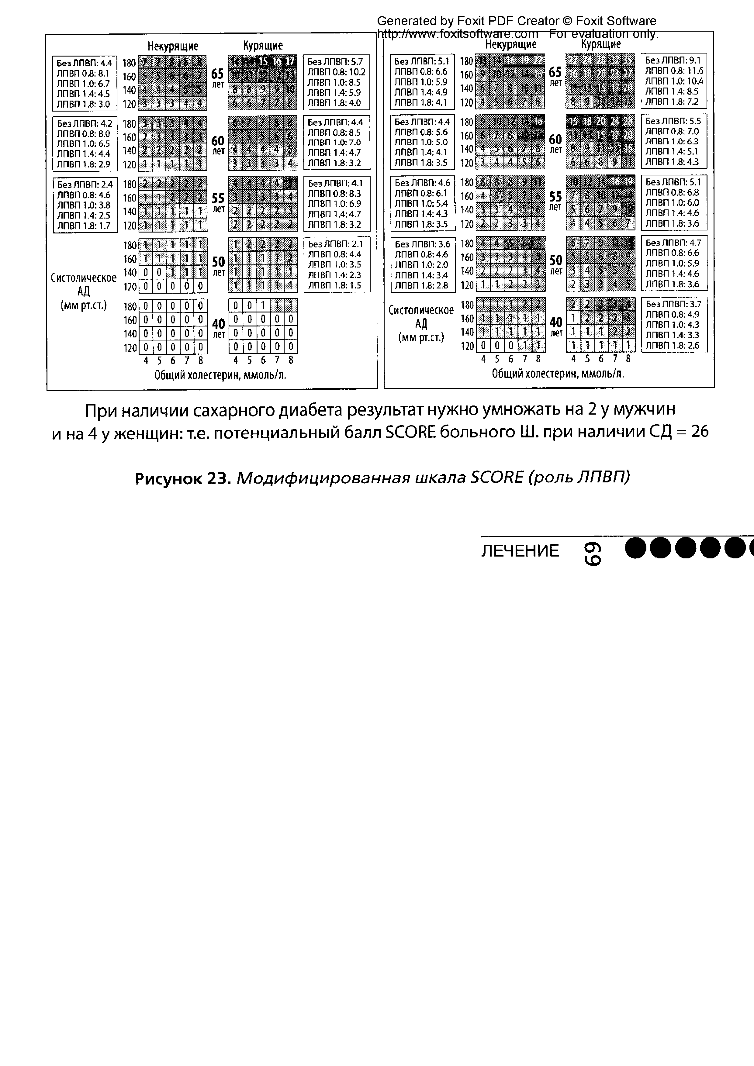 Рисунок 23. Модифицированная шкала SCORE (роль ЛПВП)...